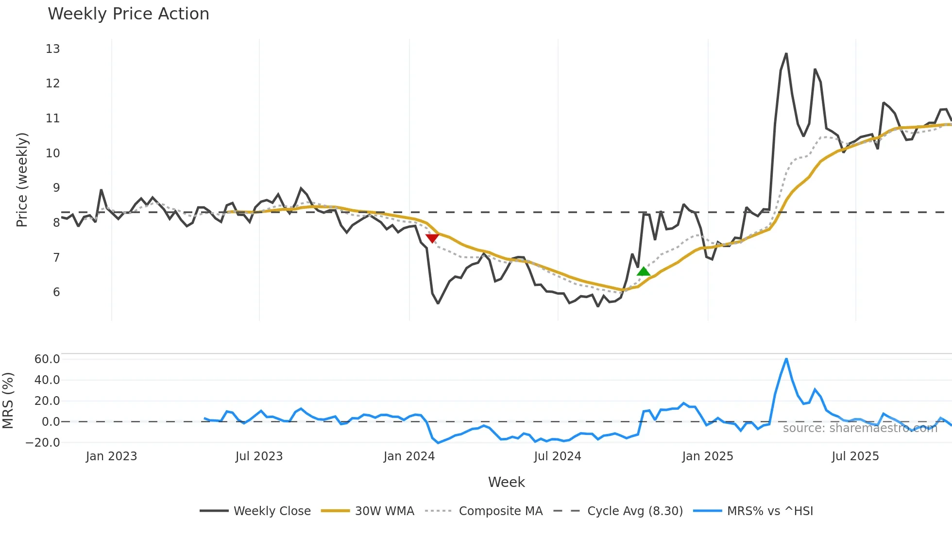 301256 weekly Price Action chart, closing 2025-10-27