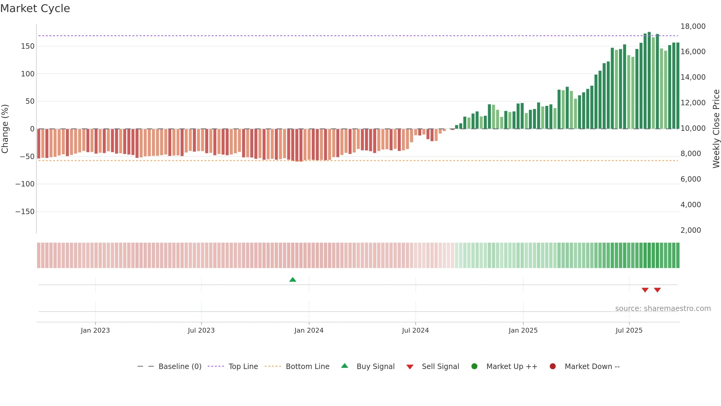 7013 weekly Market Cycle chart, closing 2025-09-08.