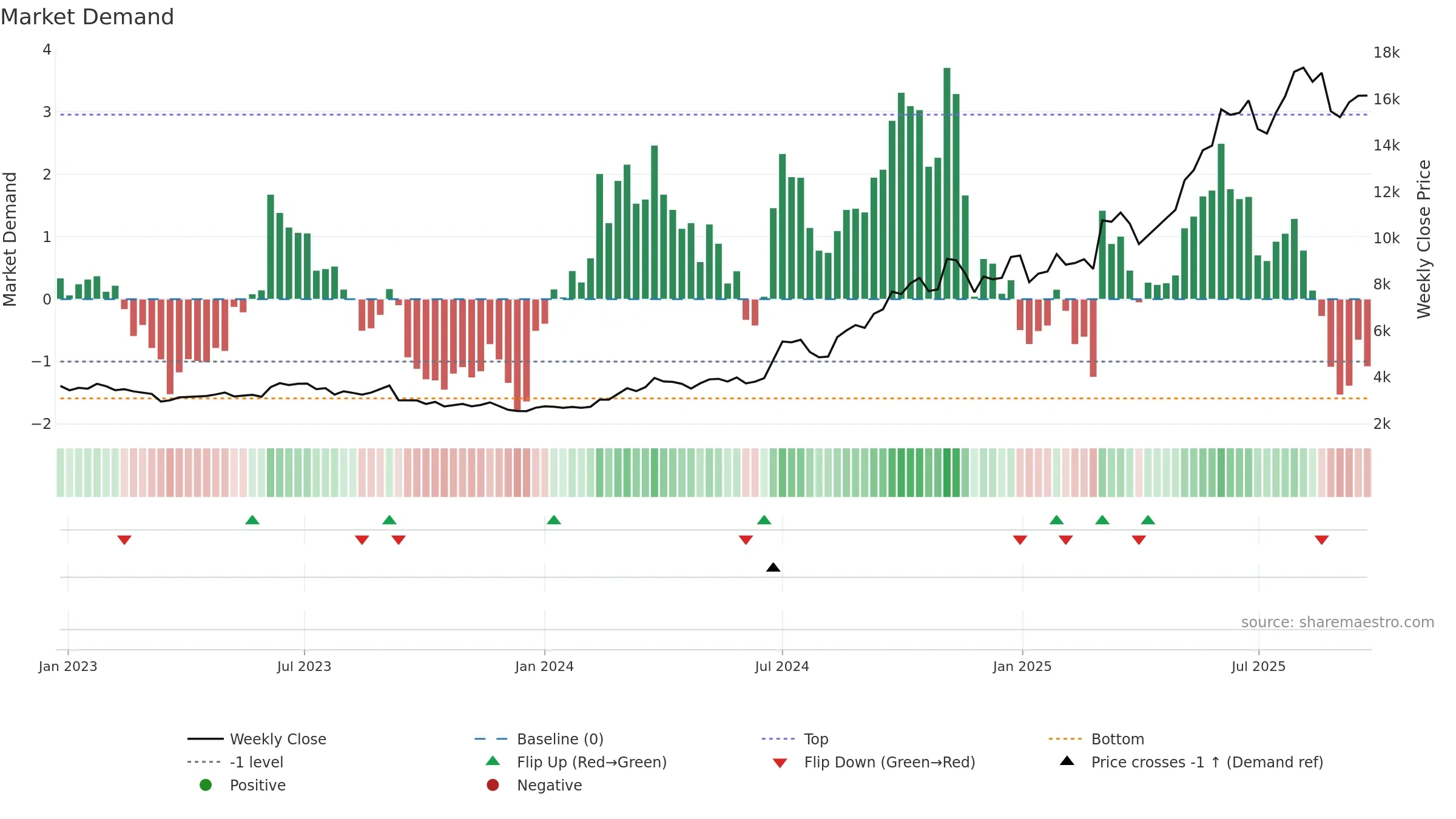 7013 weekly Market Demand chart, closing 2025-09-08.