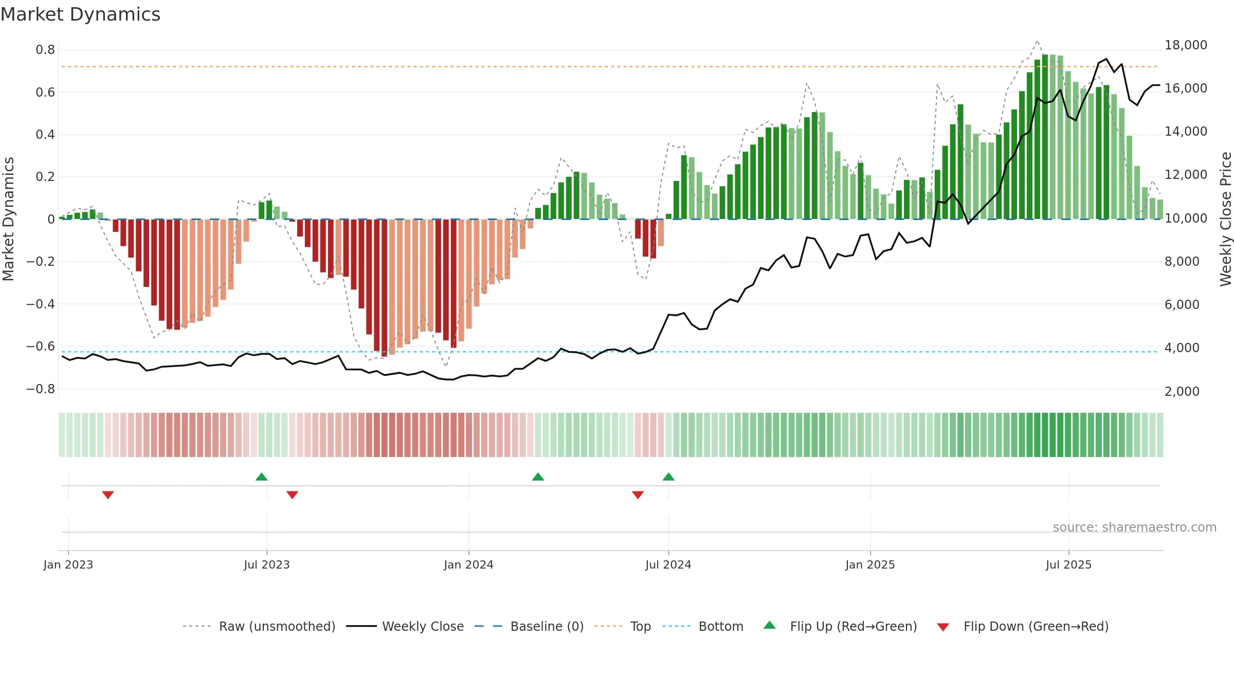 7013 weekly Market Dynamics chart, closing 2025-09-08.