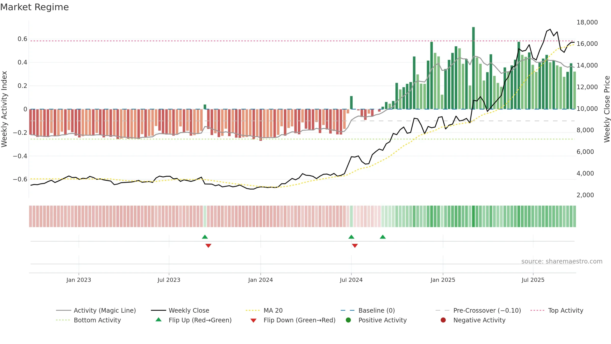 7013 weekly Market Snapshot chart, closing 2025-09-08.