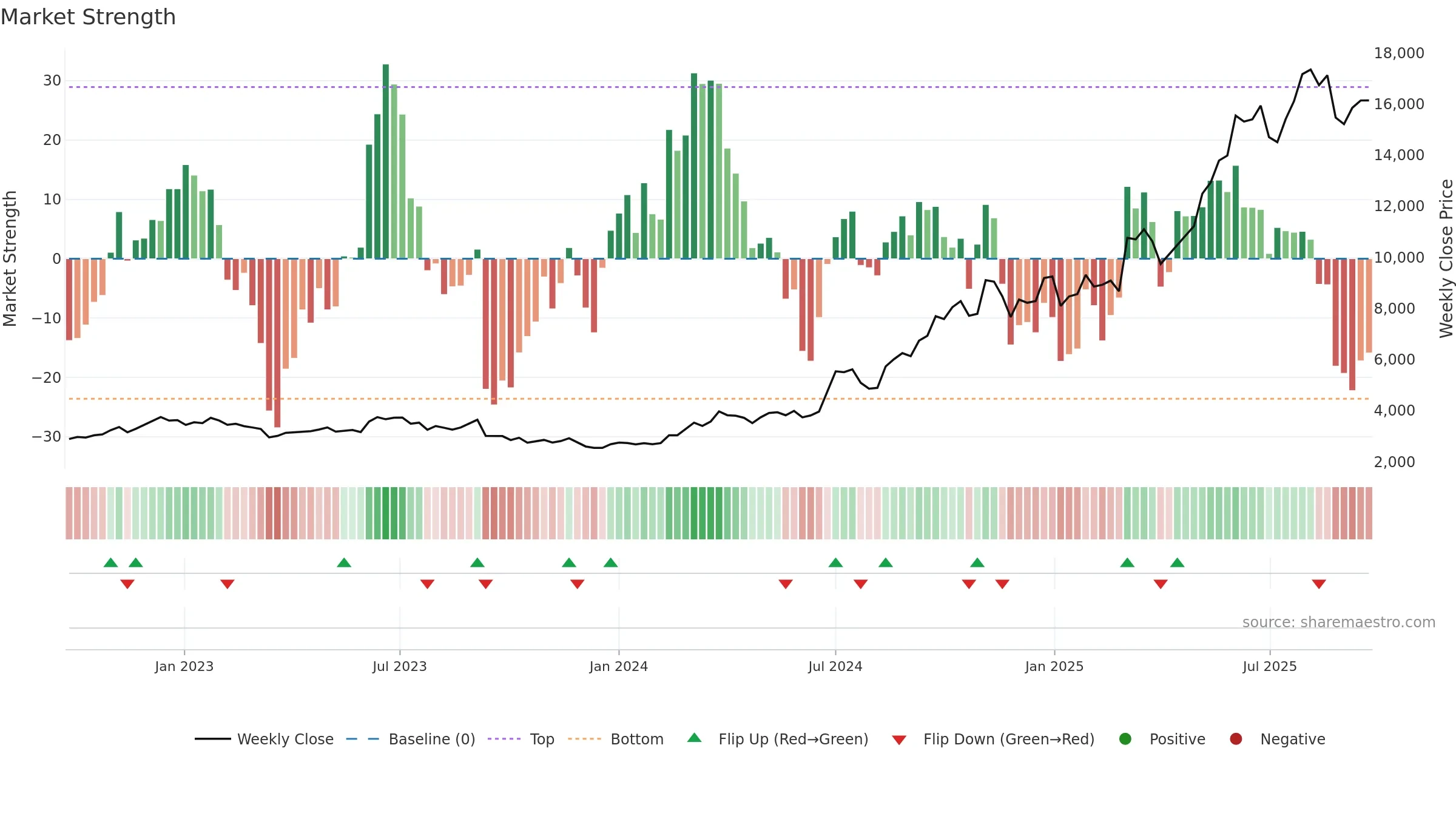 7013 weekly Market Strength chart, closing 2025-09-08.