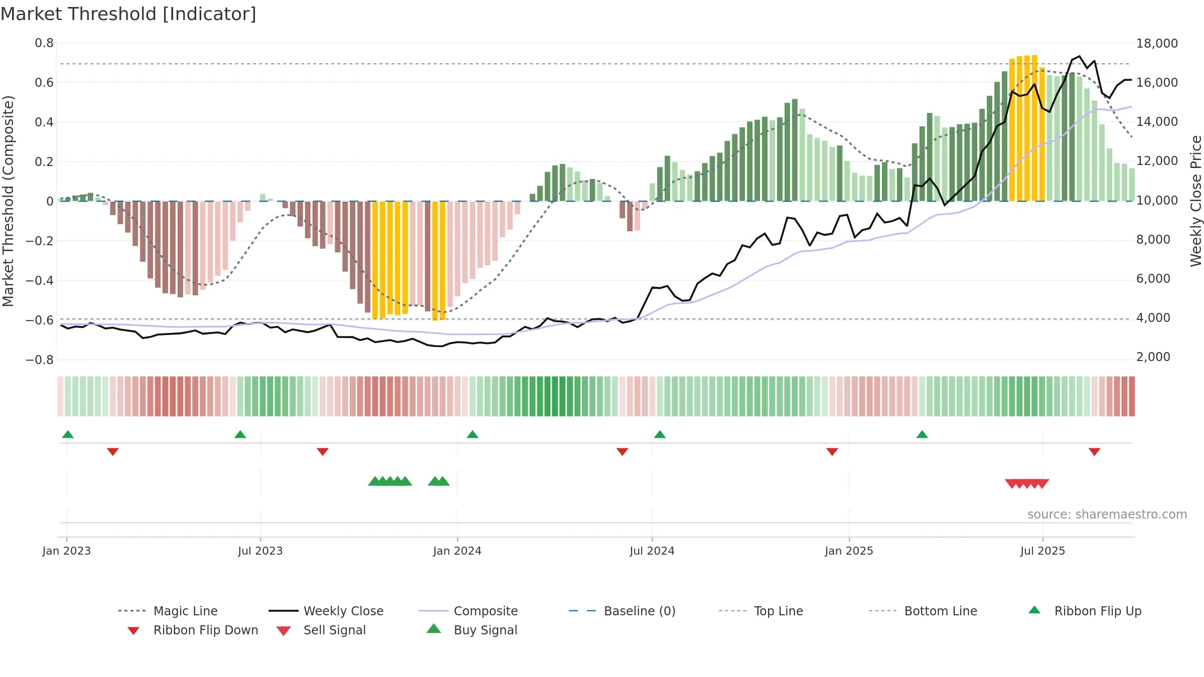 7013 weekly Market Threshold chart, closing 2025-09-08.