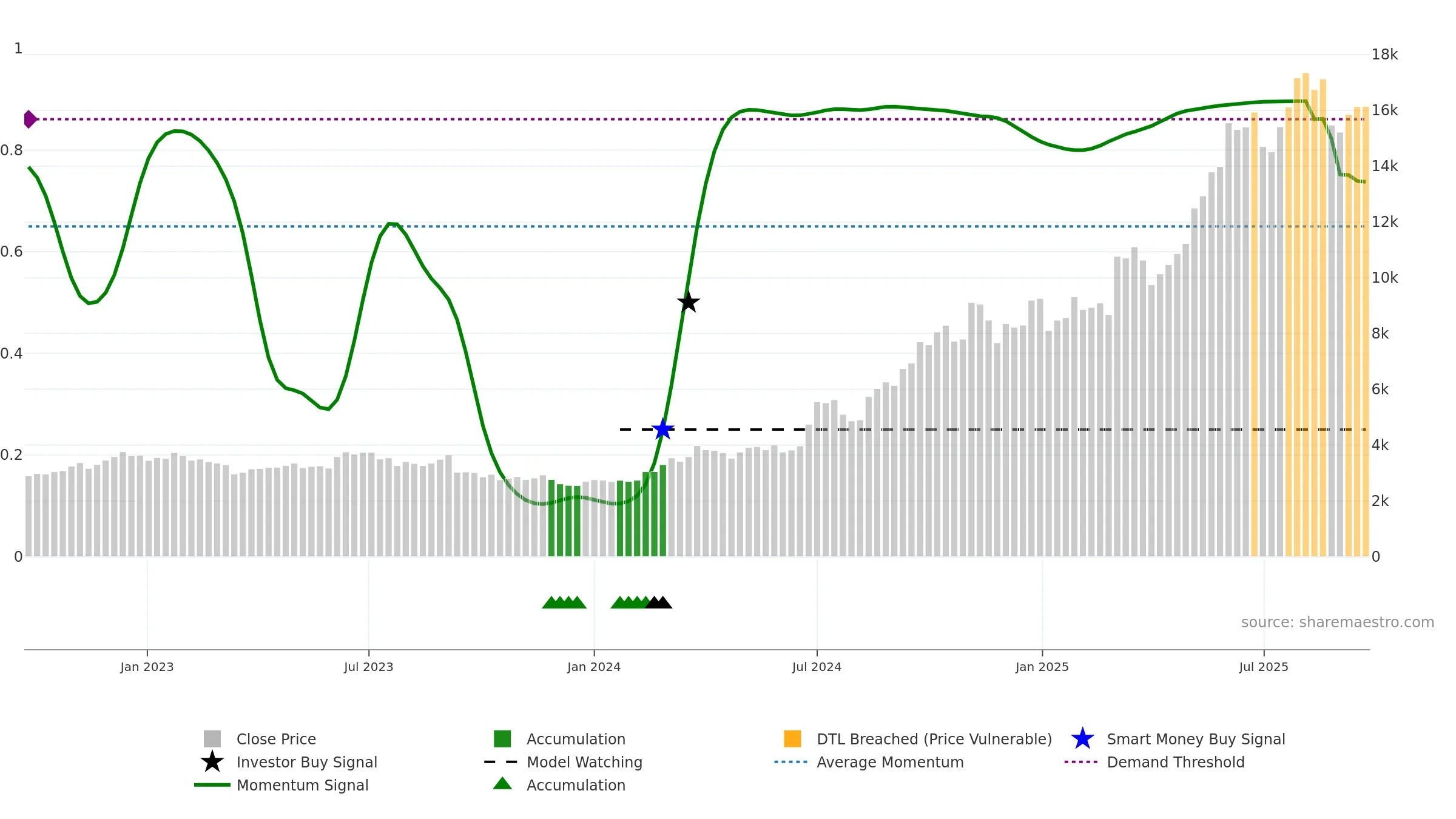 7013 weekly Smart Money chart, closing 2025-09-08.