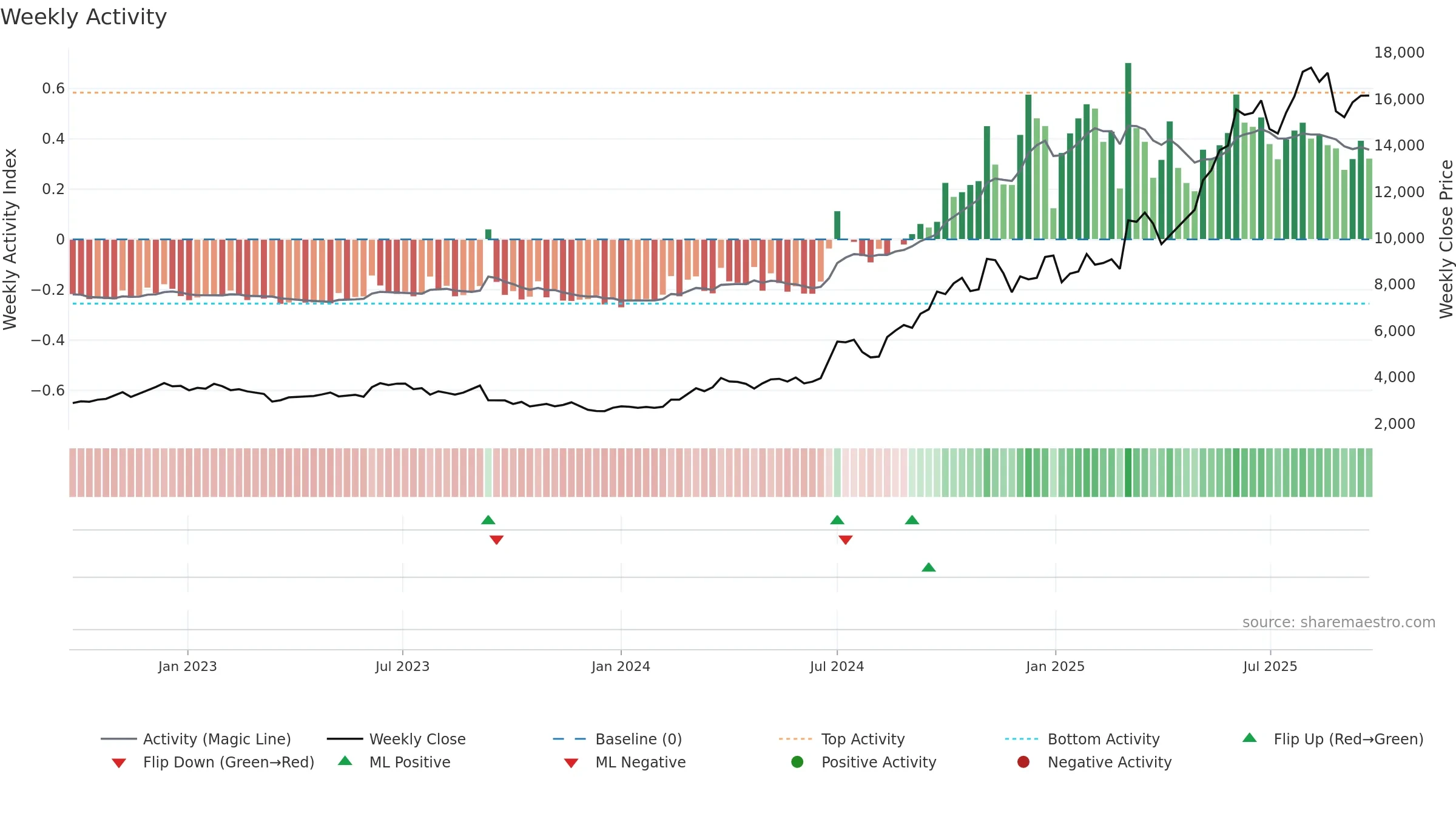 7013 weekly Activity chart, closing 2025-09-08.