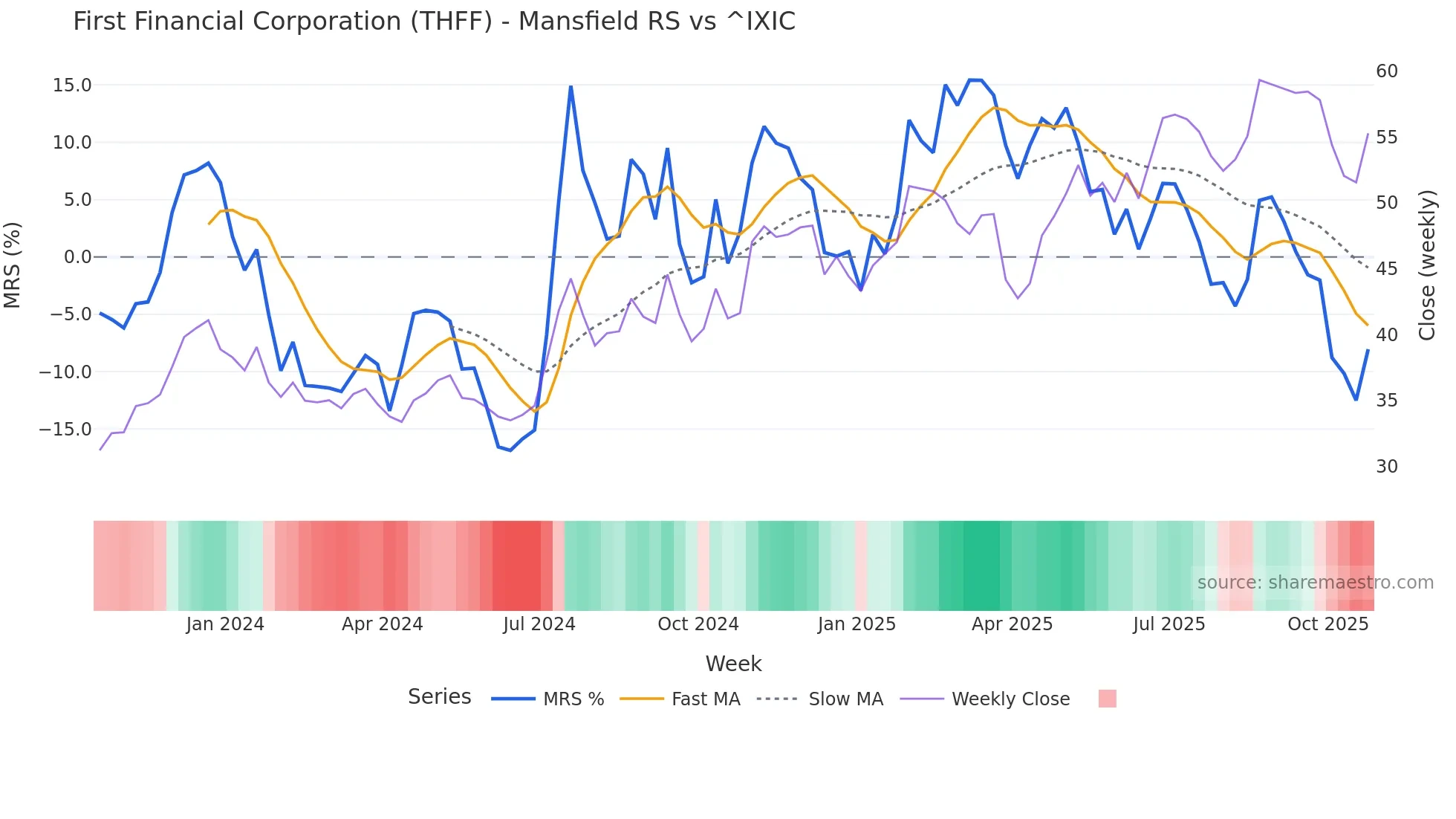 THFF Mansfield Relative Strength chart