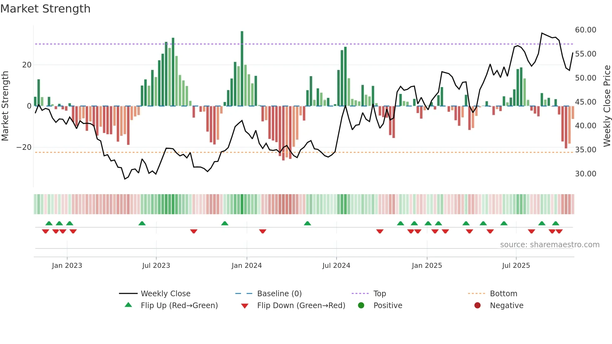 THFF weekly Market Strength chart