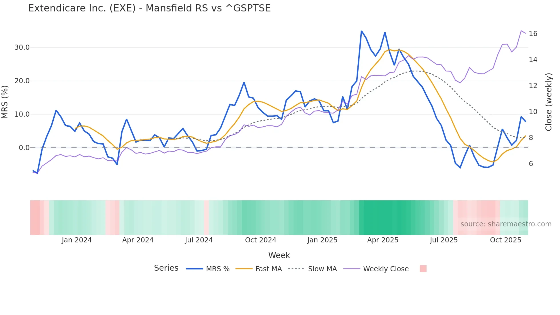 EXE Mansfield Relative Strength chart