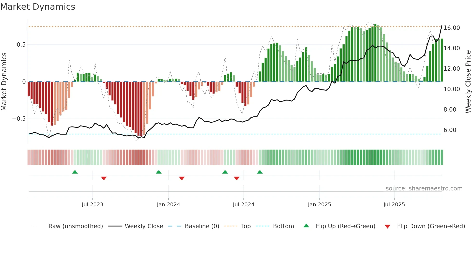 EXE weekly Market Dynamics chart