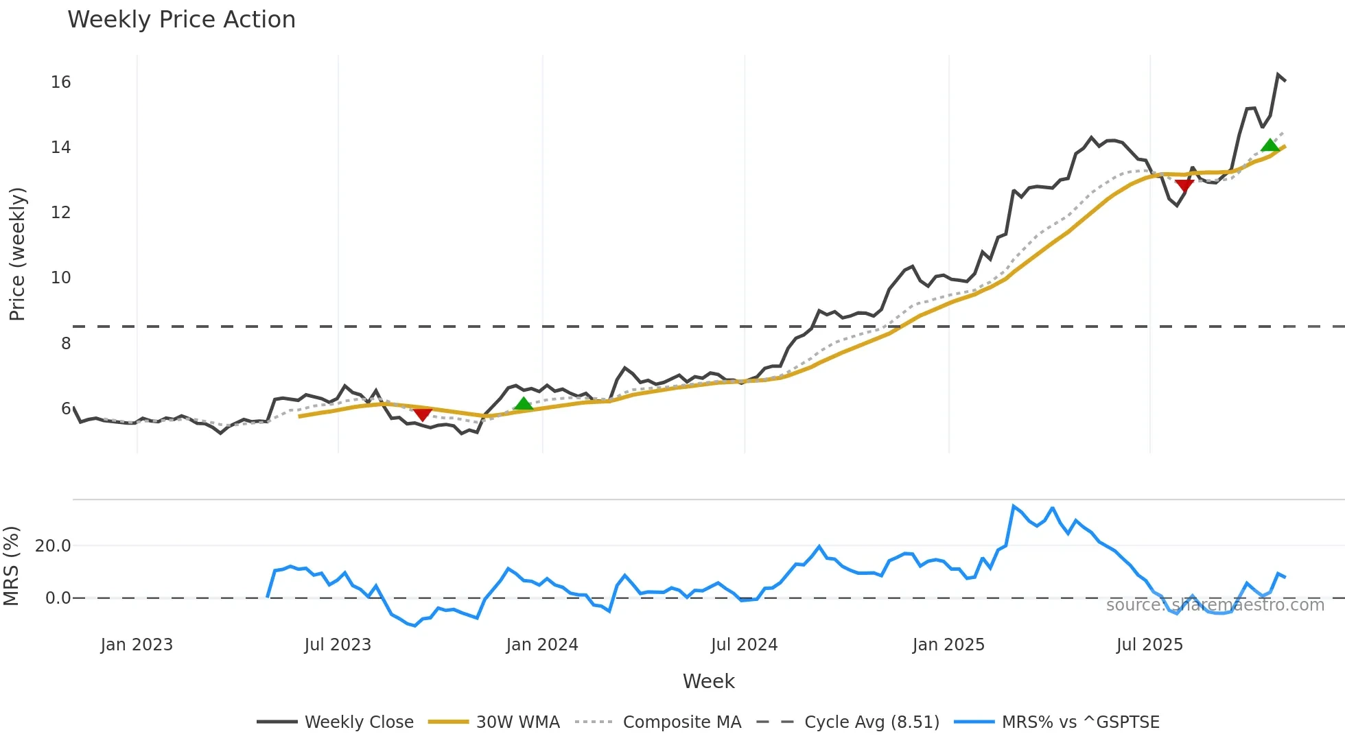 EXE weekly Price Action chart, closing 2025-10-24