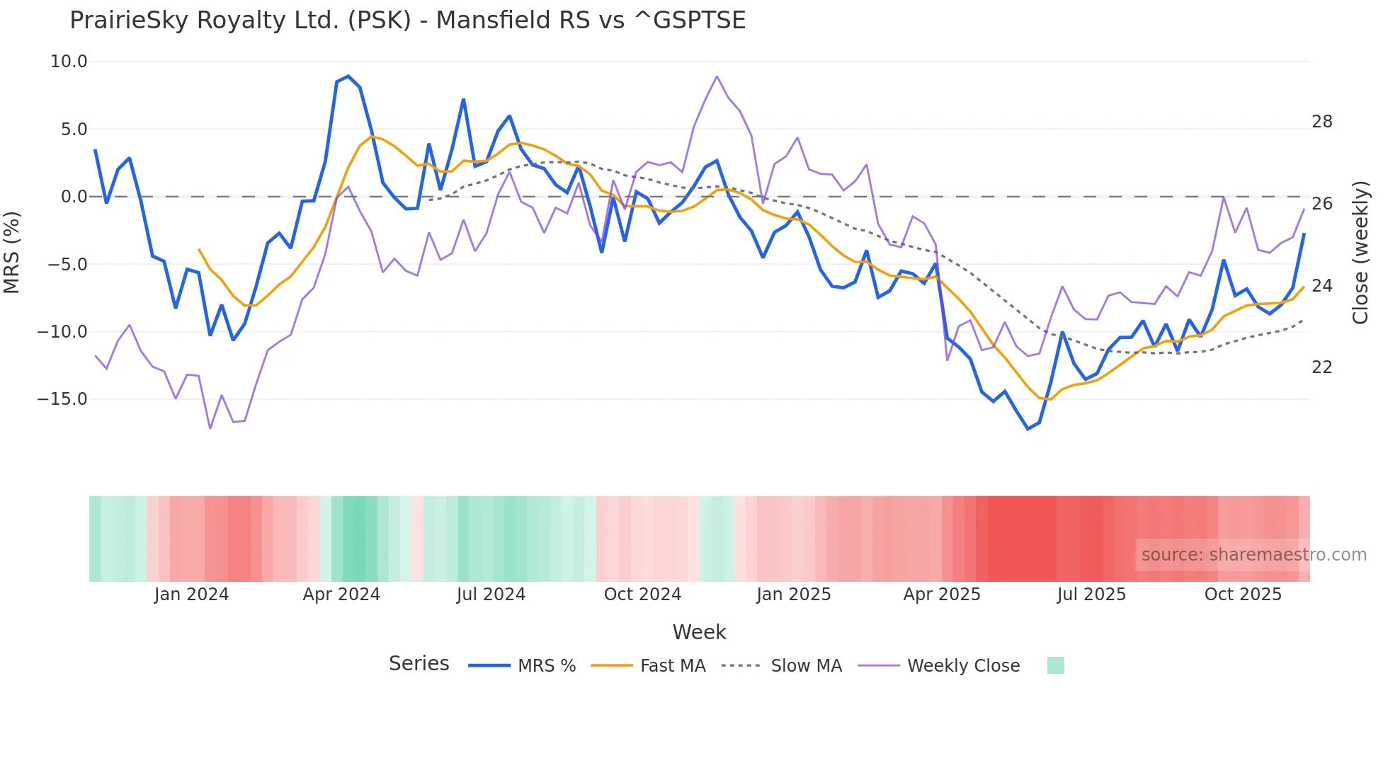 PSK Mansfield Relative Strength chart