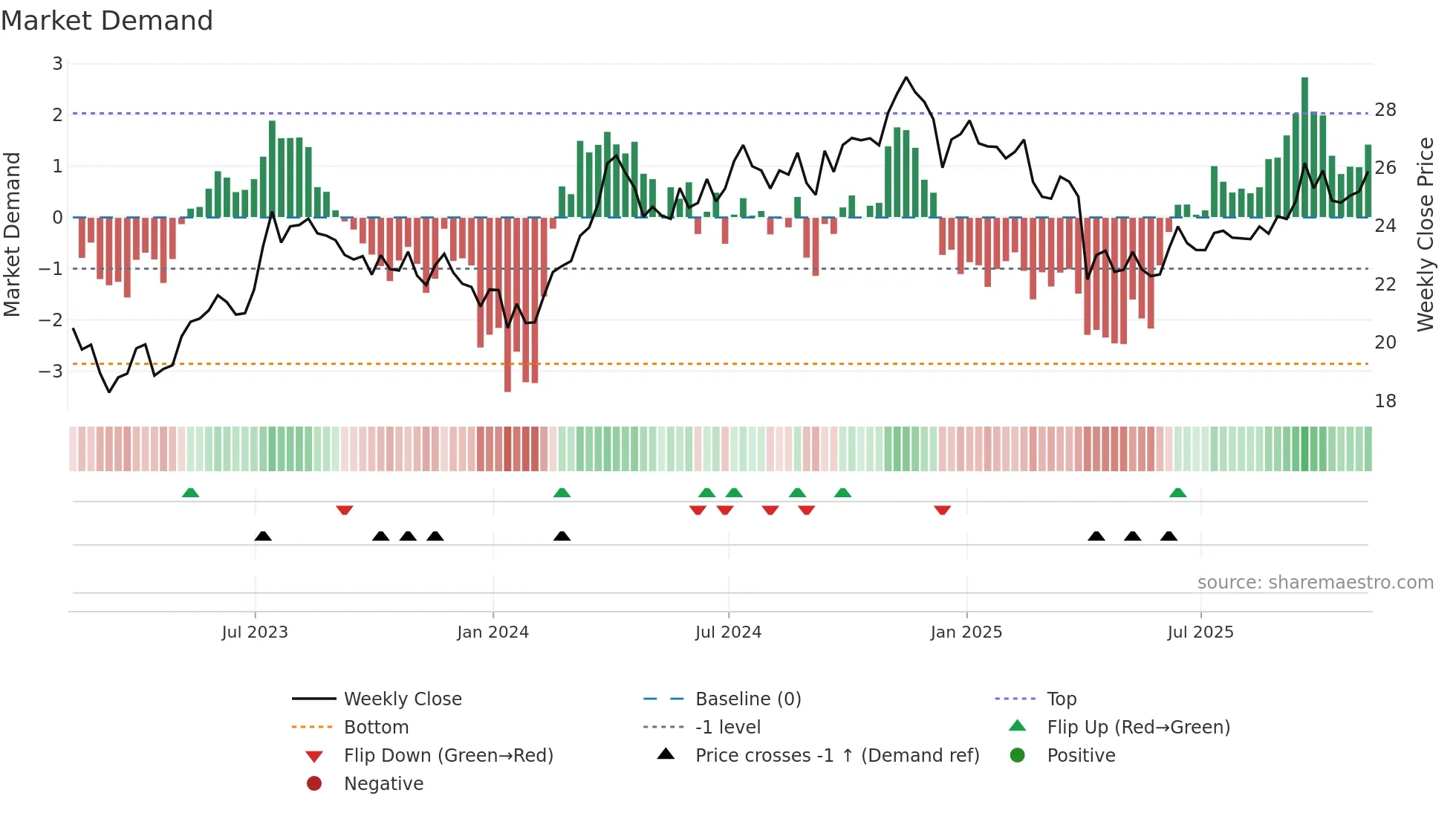 PSK weekly Market Demand chart