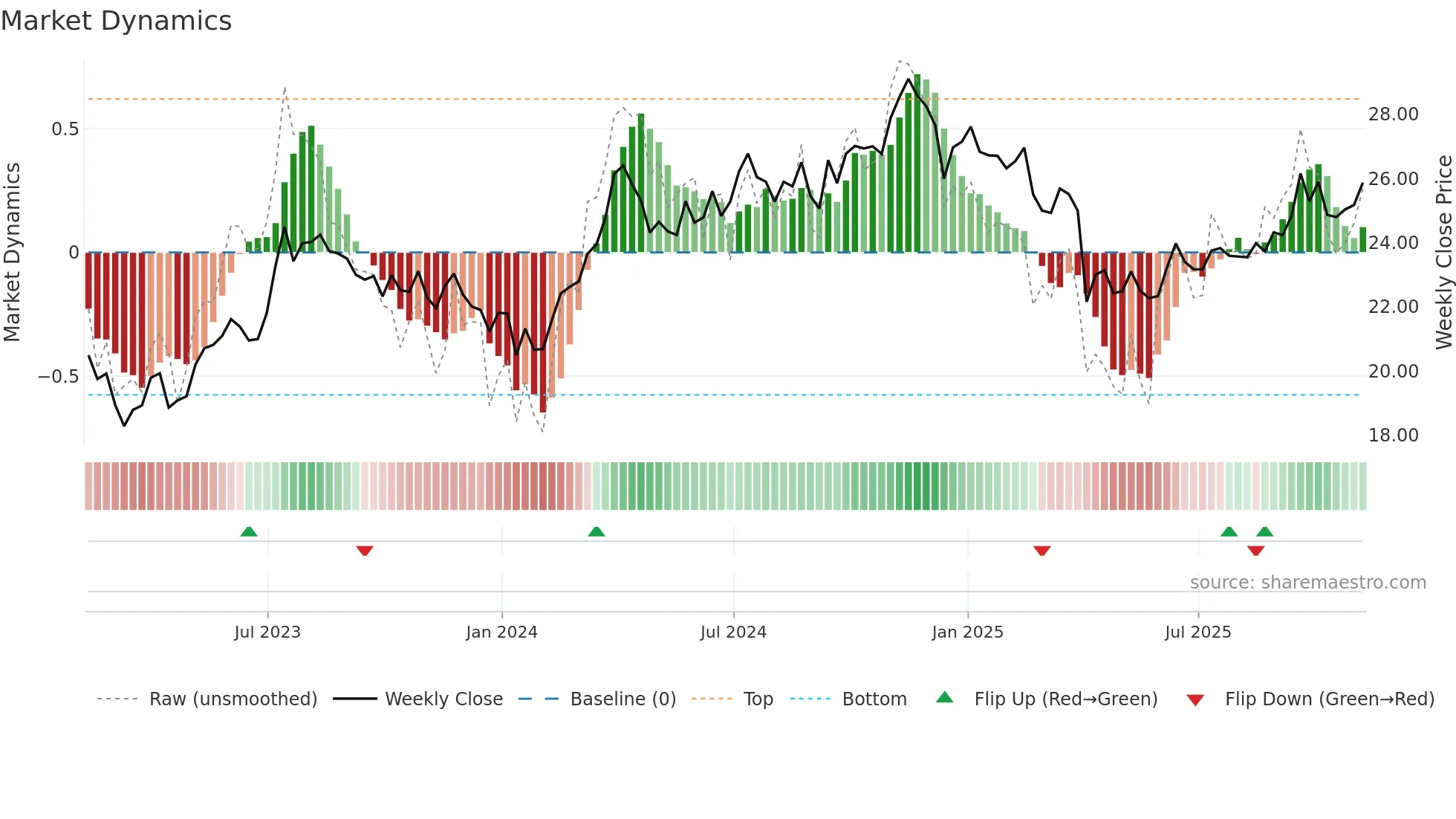 PSK weekly Market Dynamics chart