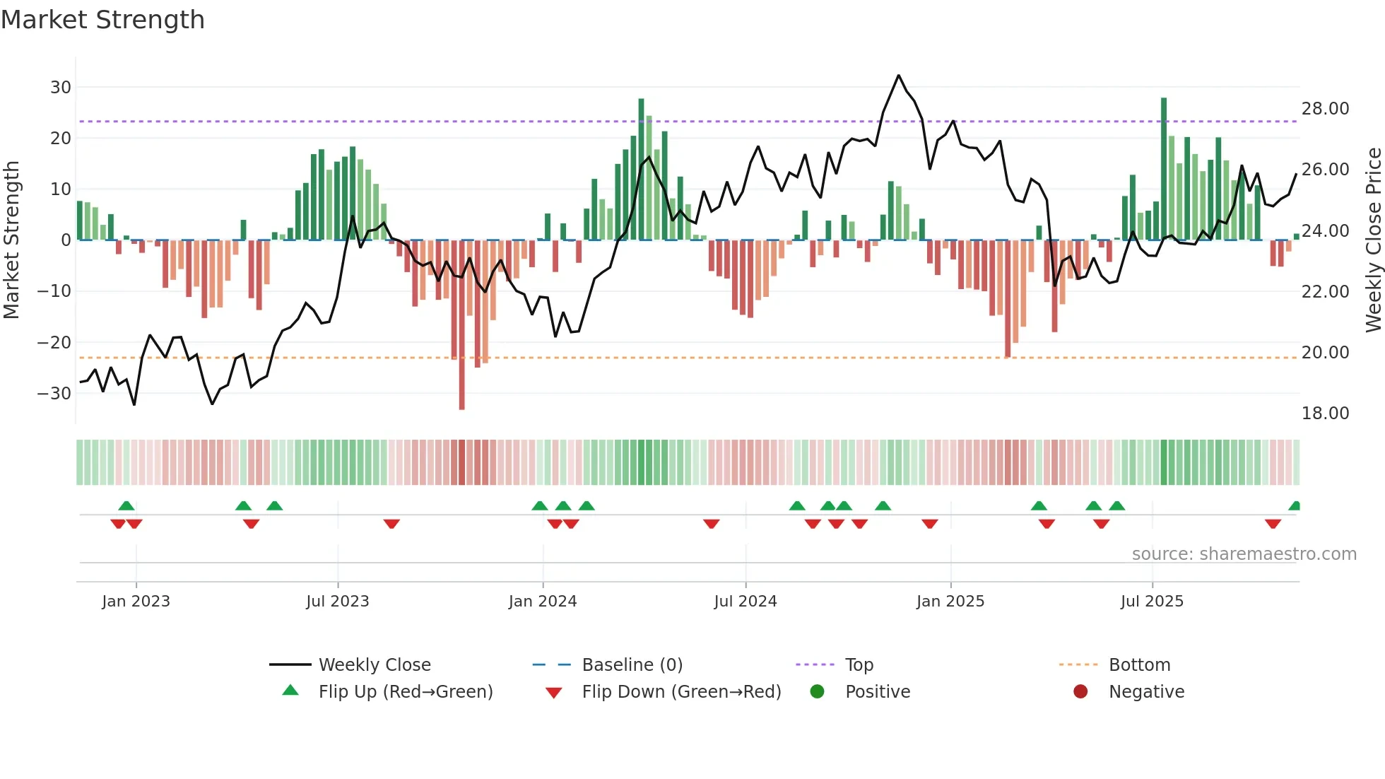 PSK weekly Market Strength chart