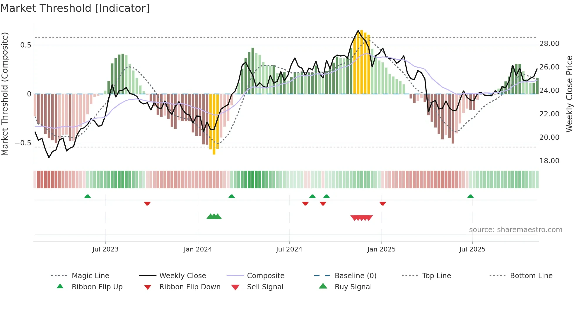 PSK weekly Market Threshold chart