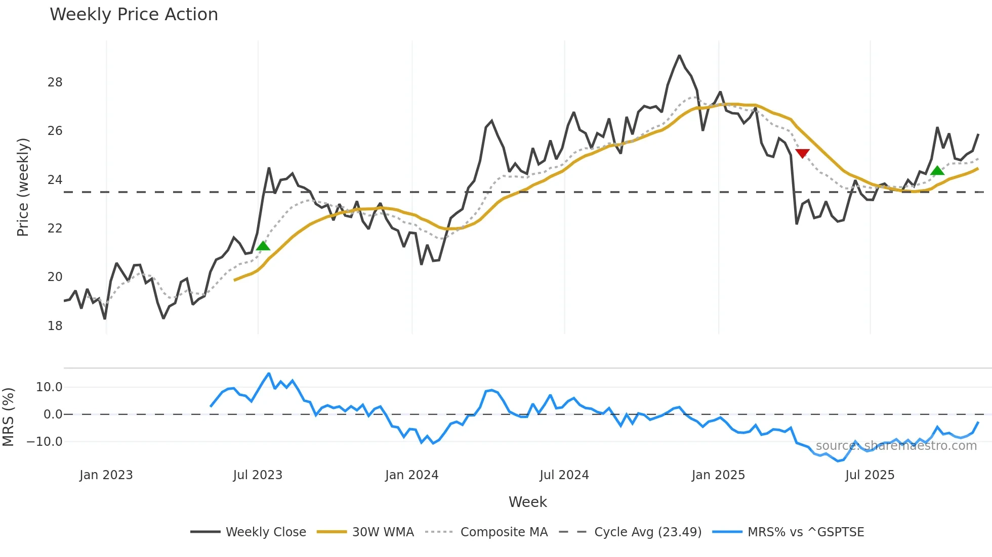 PSK weekly Price Action chart, closing 2025-11-07