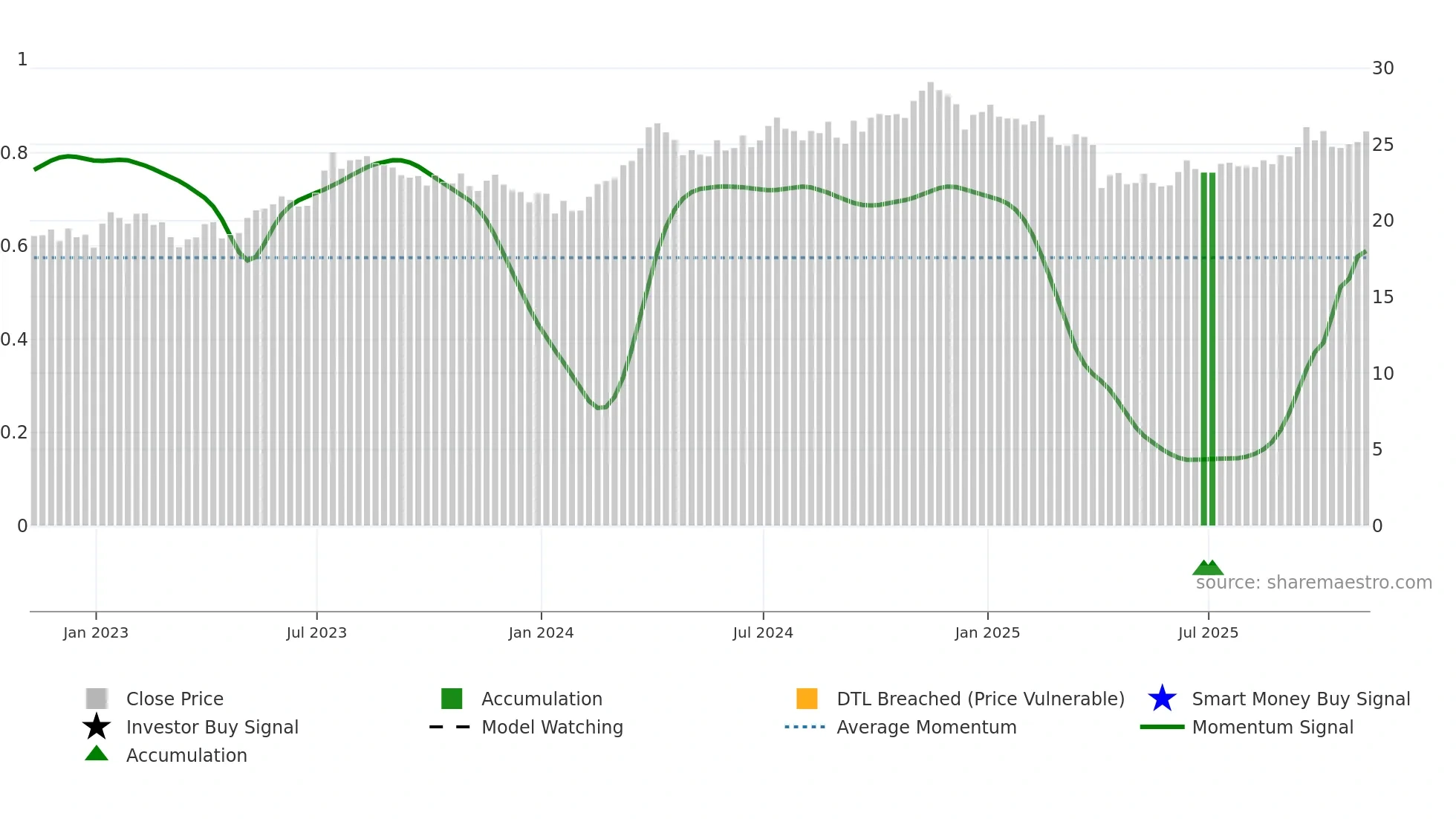 PSK weekly Smart Money chart