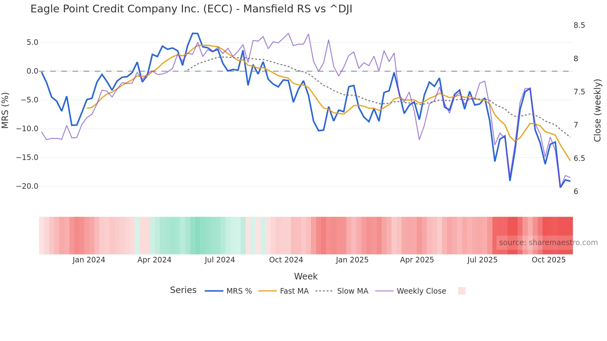 ECC Mansfield Relative Strength chart
