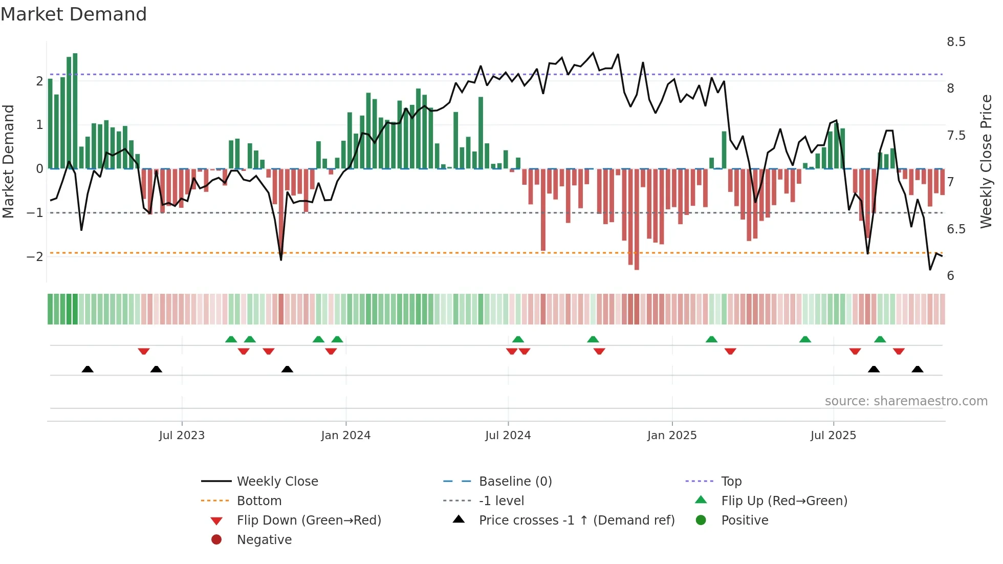 ECC weekly Market Demand chart