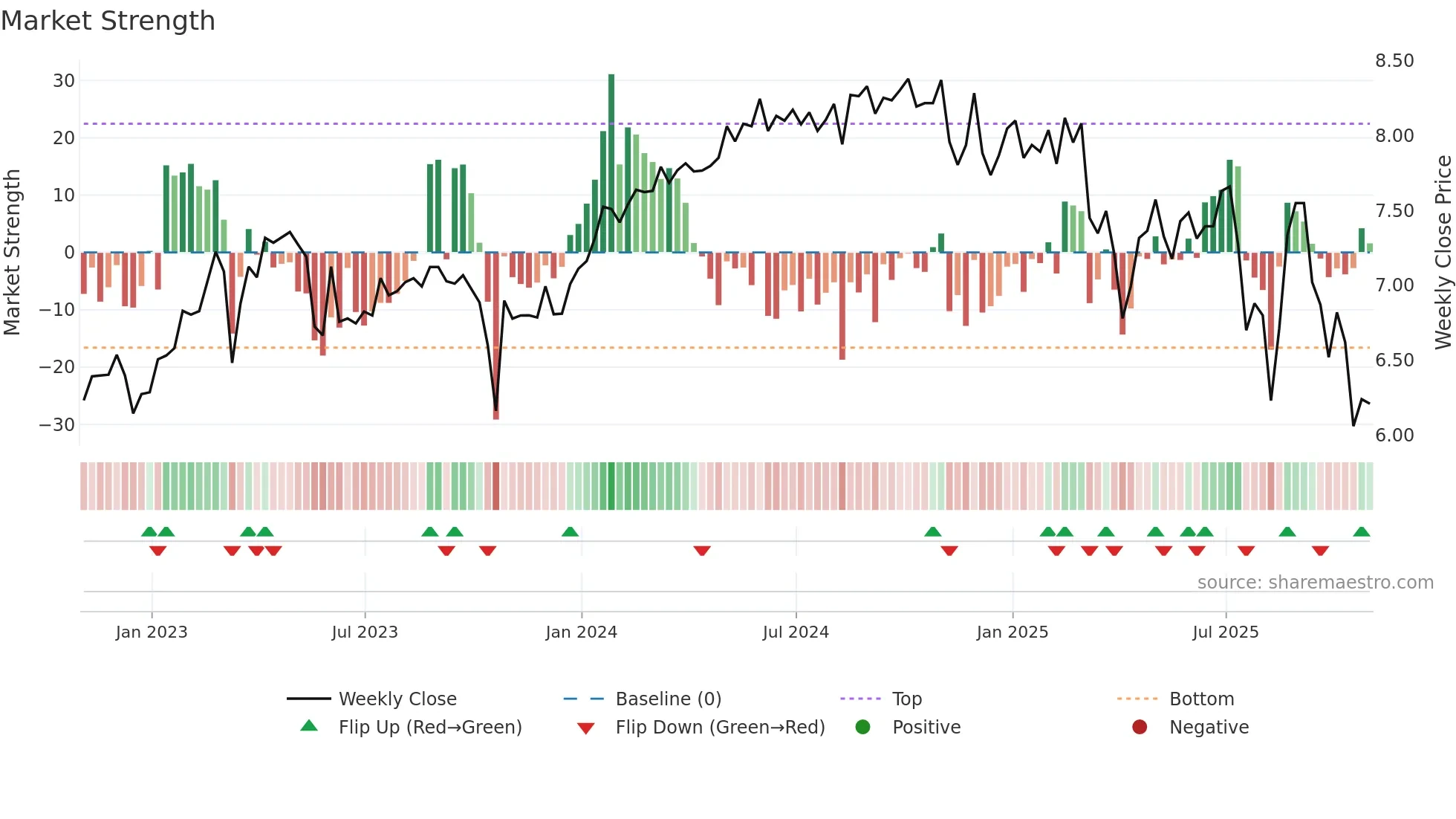ECC weekly Market Strength chart