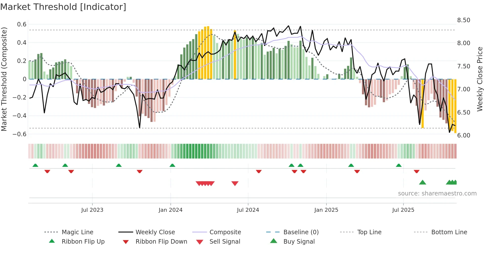 ECC weekly Market Threshold chart