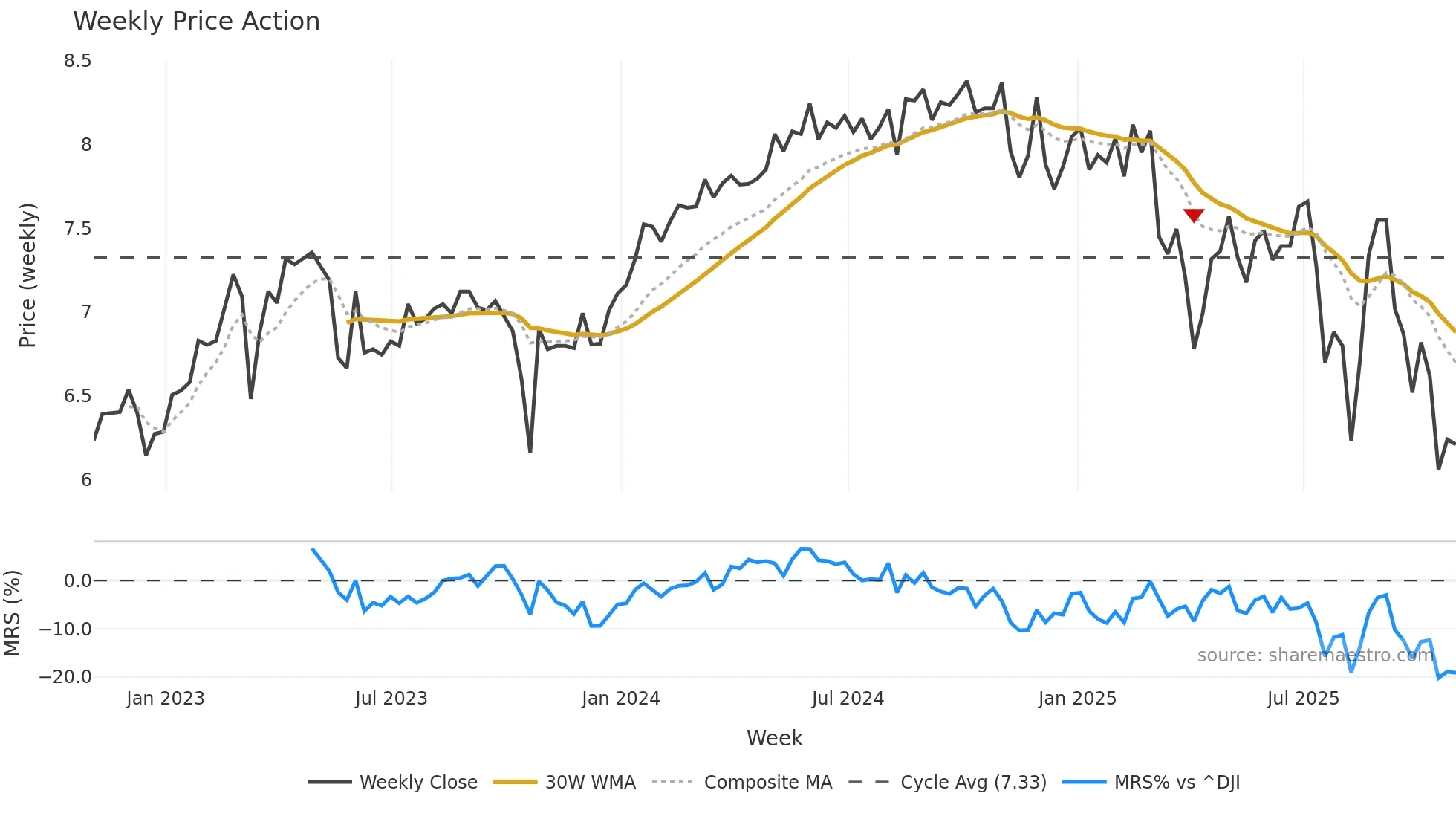 ECC weekly Price Action chart, closing 2025-10-31