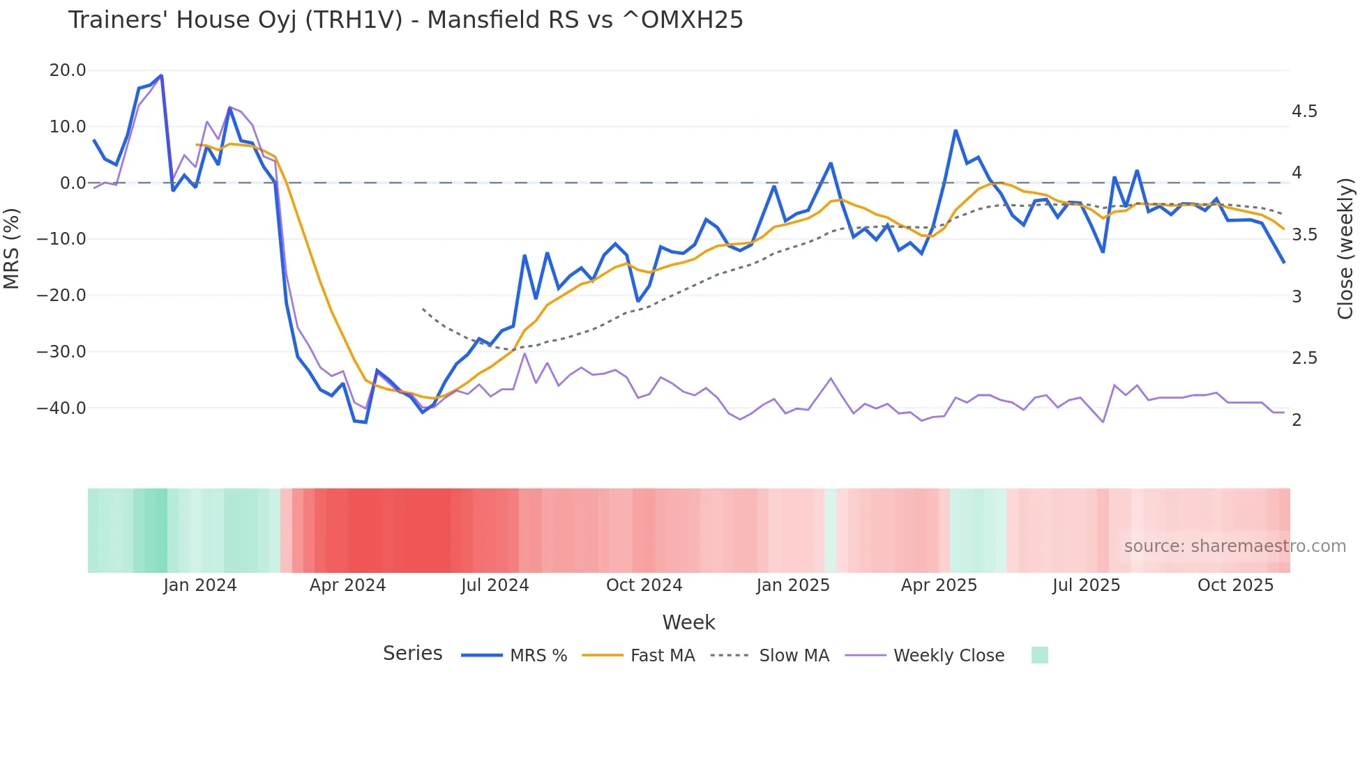 TRH1V Mansfield Relative Strength chart