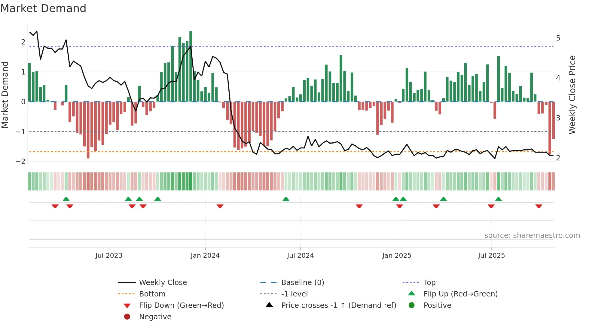 TRH1V weekly Market Demand chart