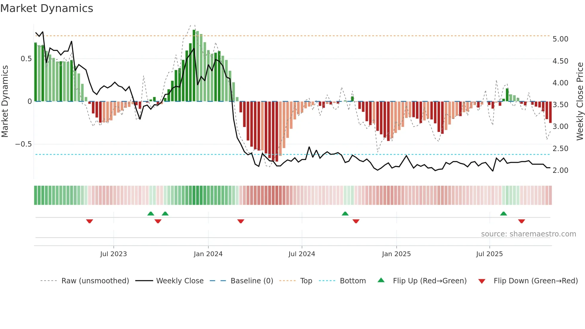 TRH1V weekly Market Dynamics chart
