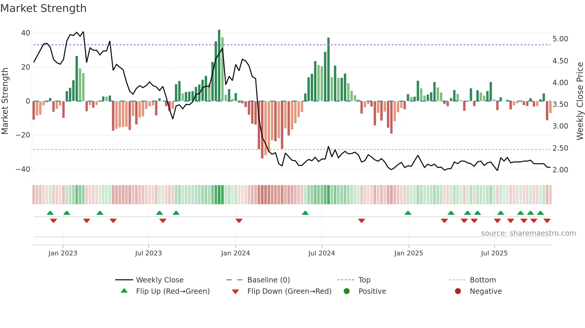 TRH1V weekly Market Strength chart