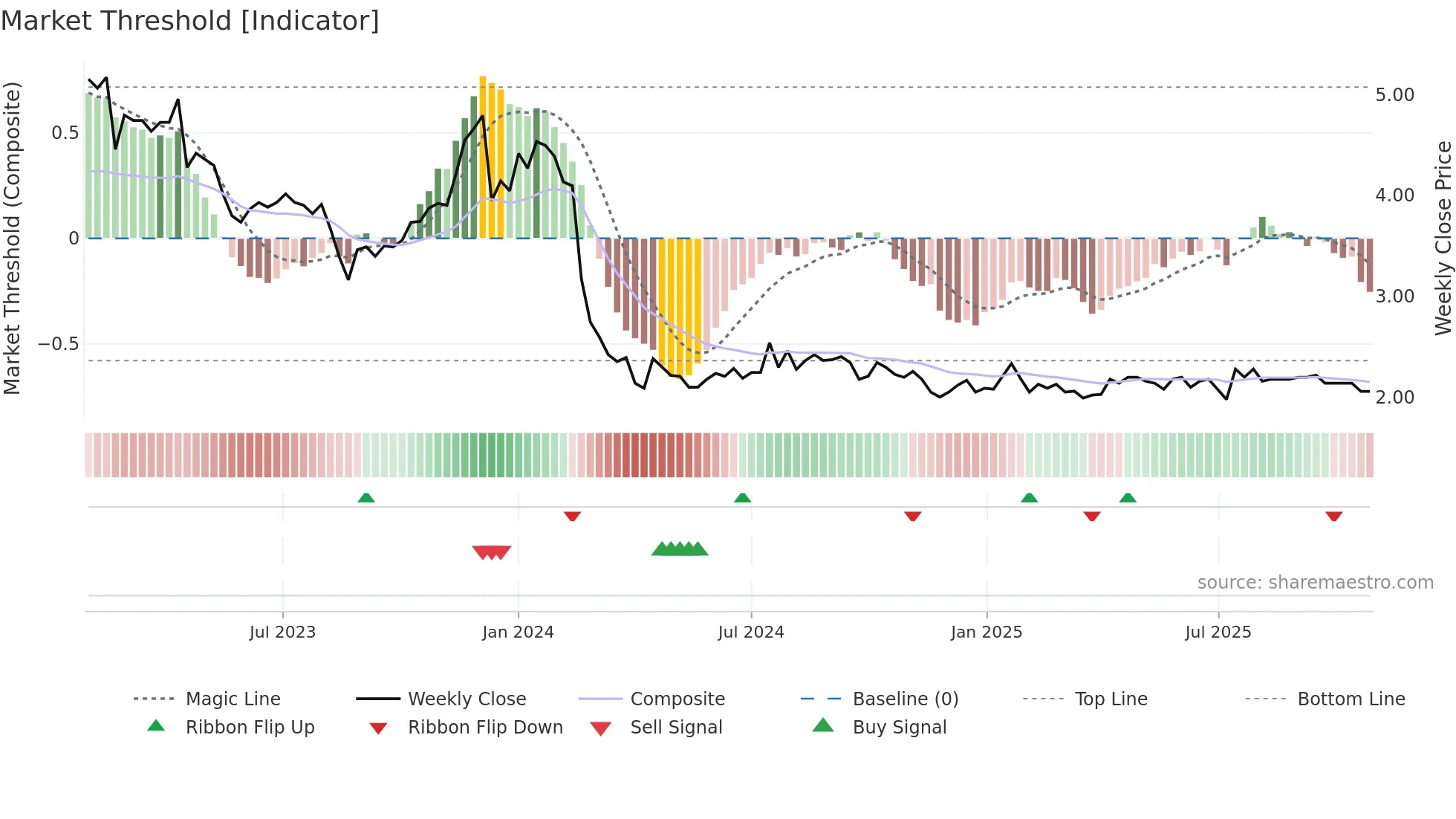 TRH1V weekly Market Threshold chart