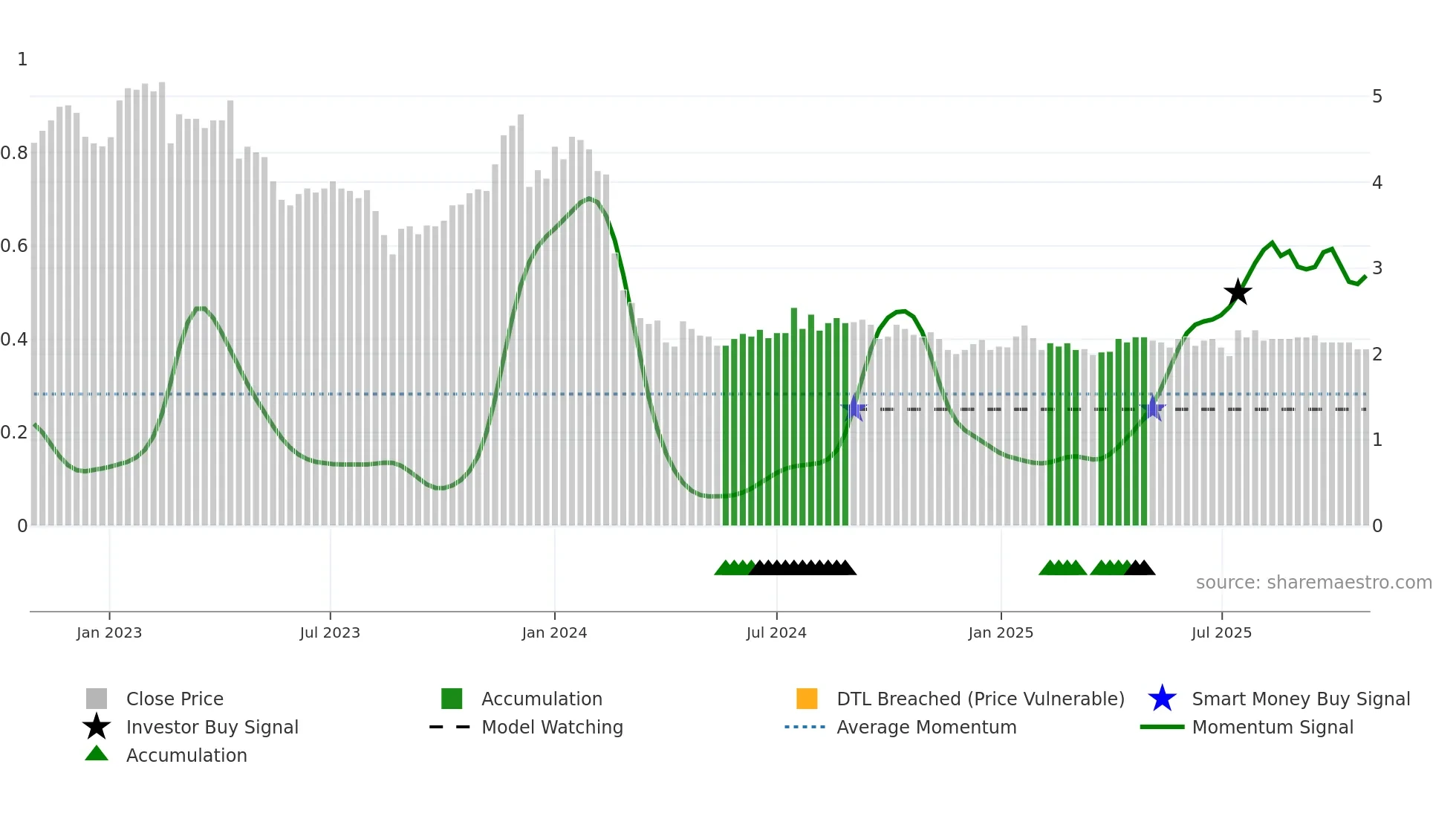 TRH1V weekly Smart Money chart