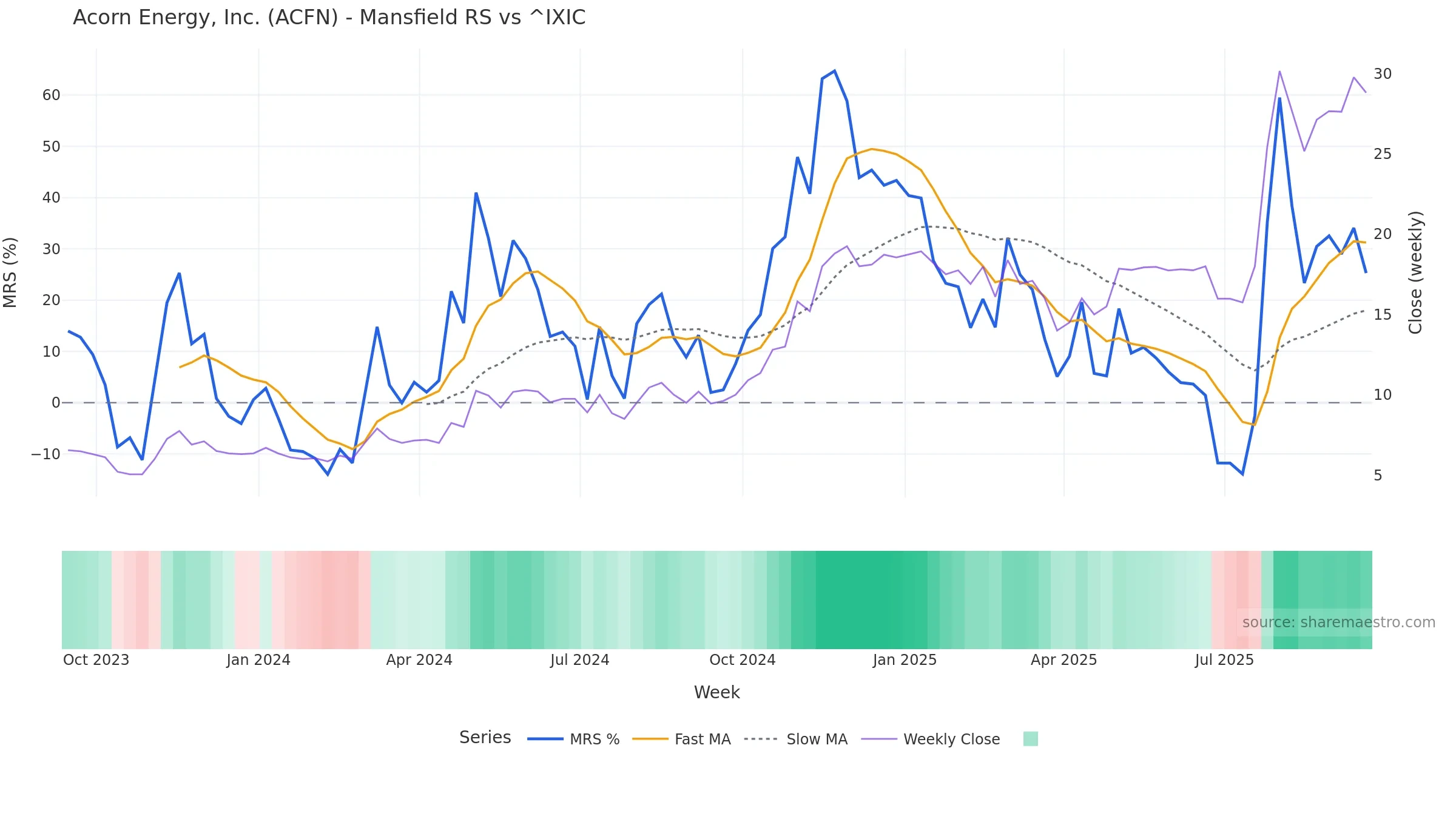 ACFN Mansfield Relative Strength vs ^IXIC ACFN Mansfield Relative Strength vs ^IXIC — weekly