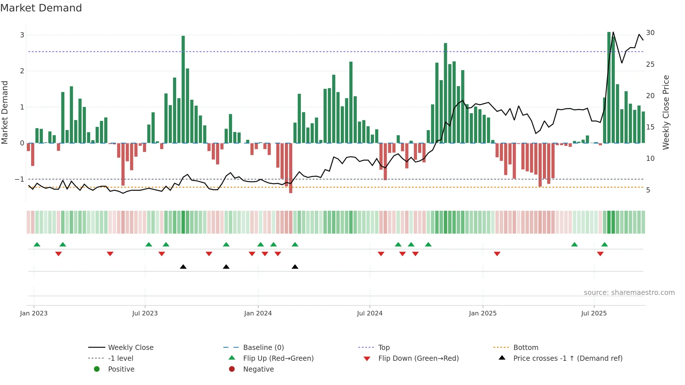 ACFN weekly Market Demand chart, closing 2025-09-19.
