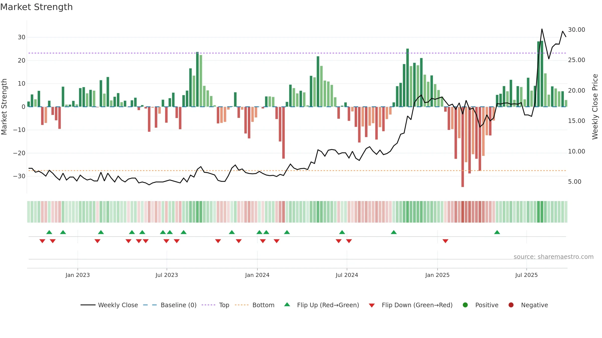 ACFN weekly Market Strength chart, closing 2025-09-19.