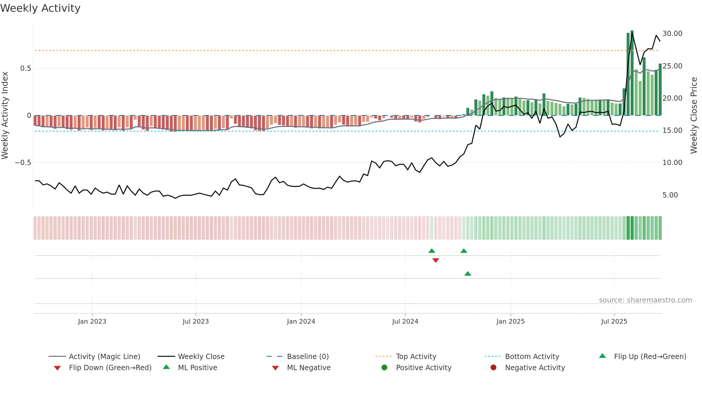 ACFN weekly Activity chart, closing 2025-09-19.