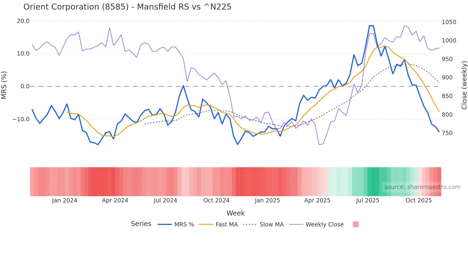 8585 Mansfield Relative Strength chart