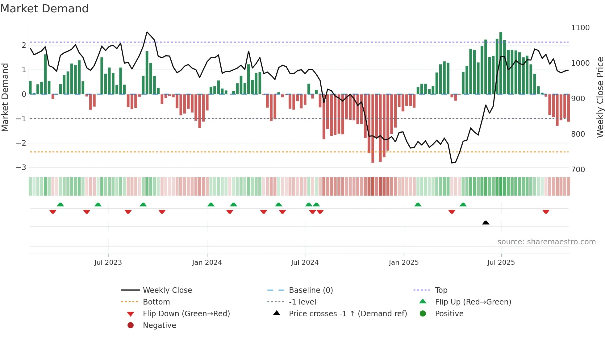 8585 weekly Market Demand chart