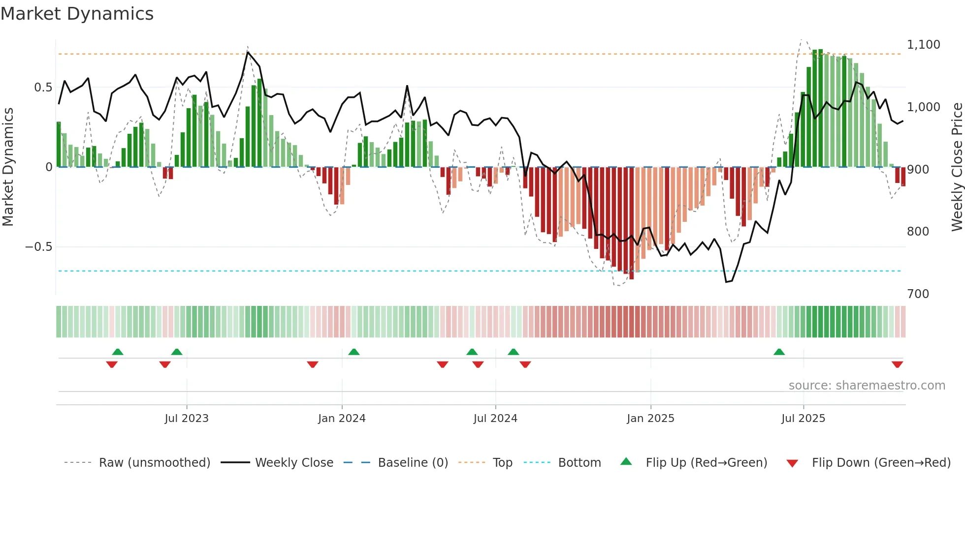 8585 weekly Market Dynamics chart