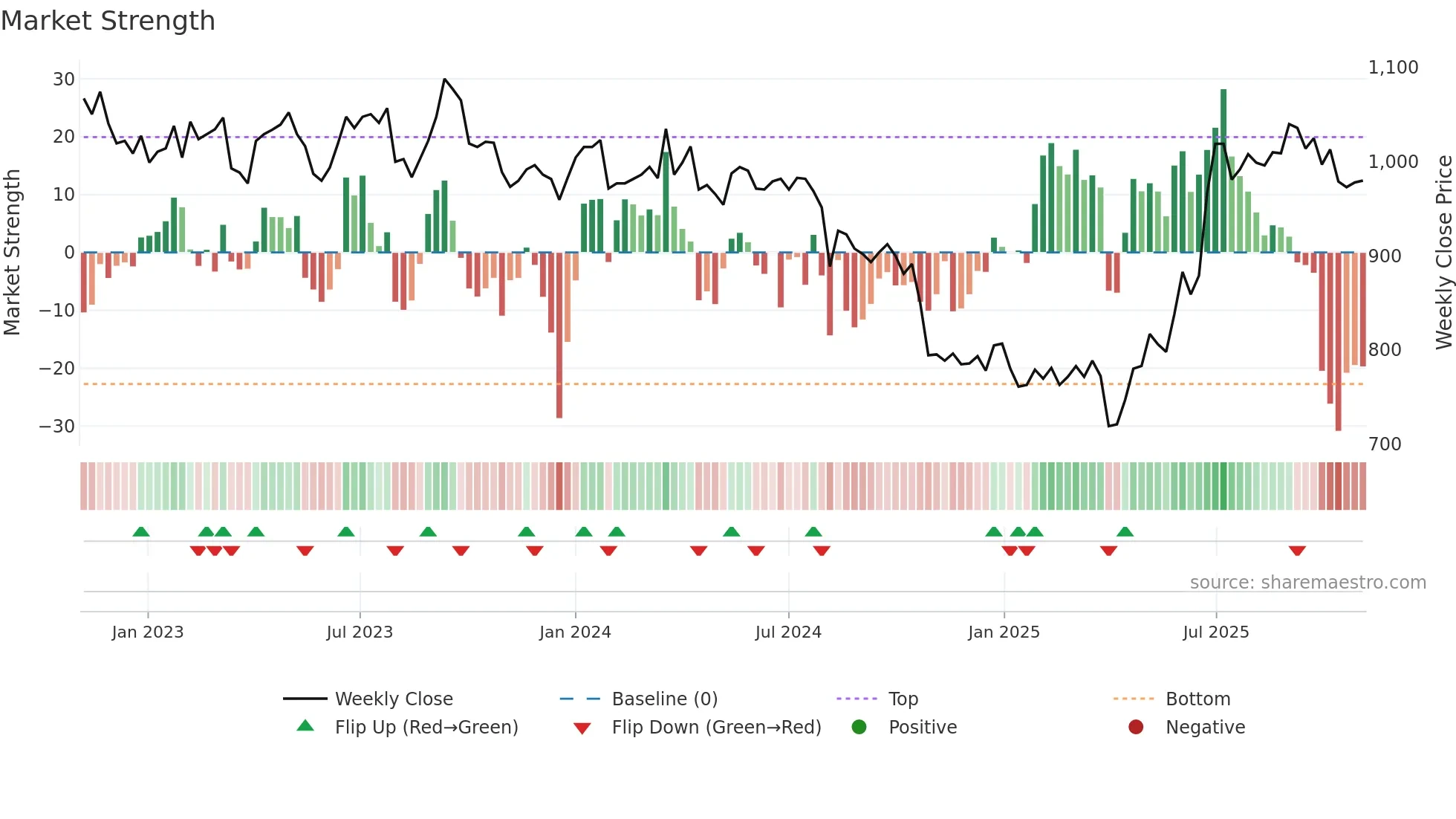 8585 weekly Market Strength chart