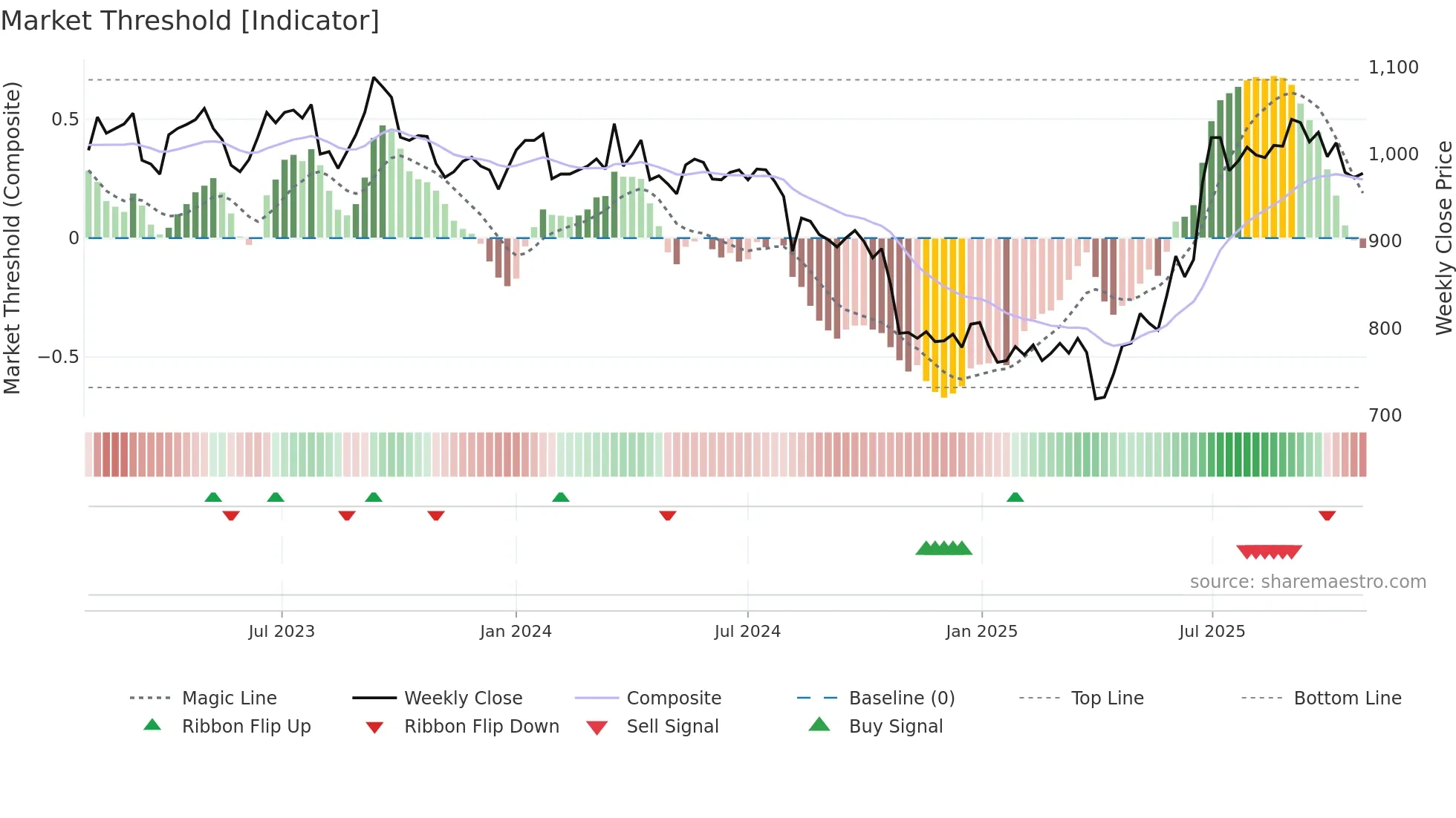 8585 weekly Market Threshold chart