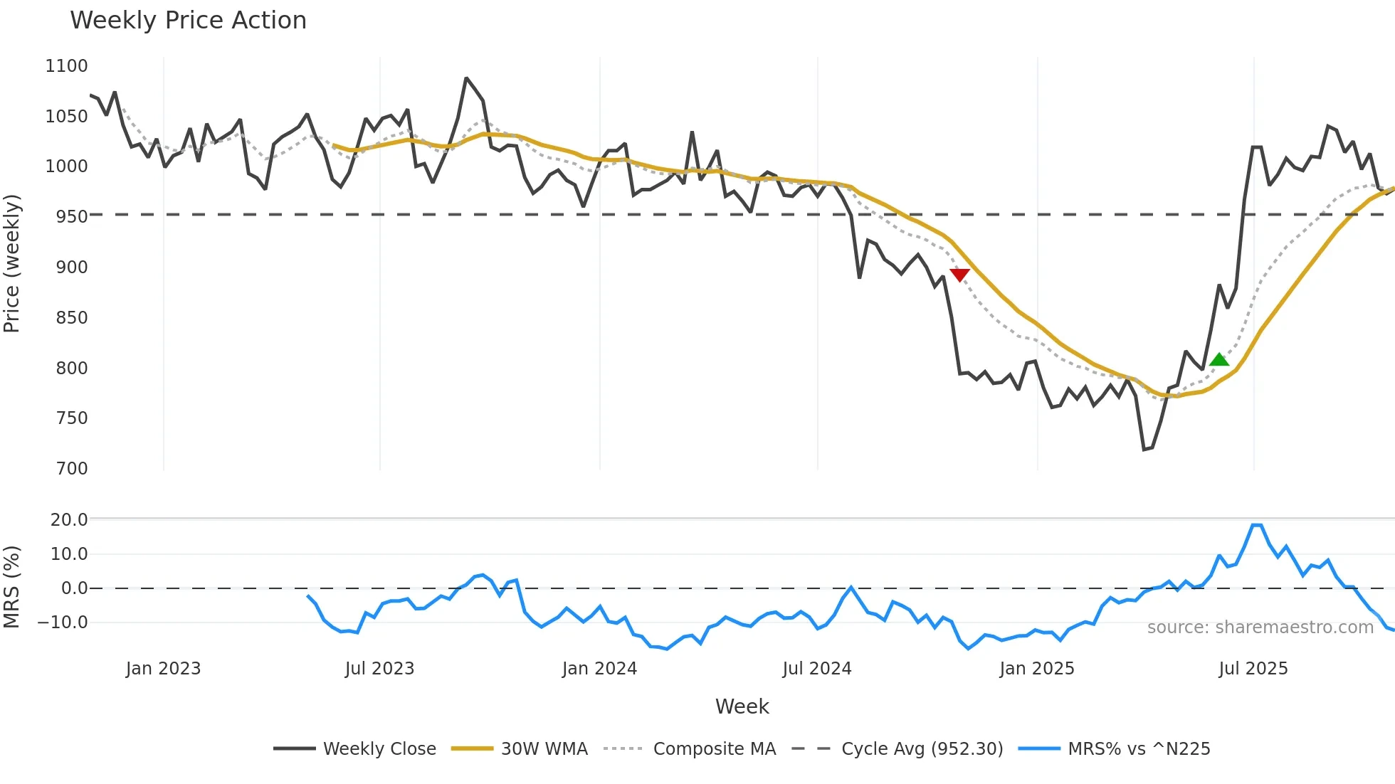8585 weekly Price Action chart, closing 2025-10-27