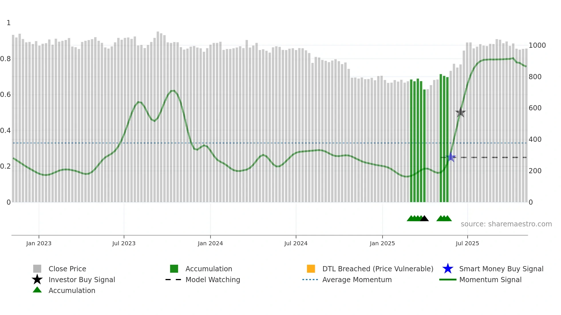 8585 weekly Smart Money chart