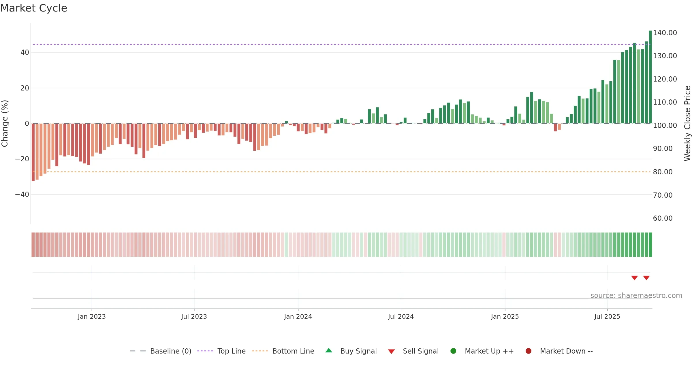 LR weekly Market Cycle chart, closing 2025-09-15.