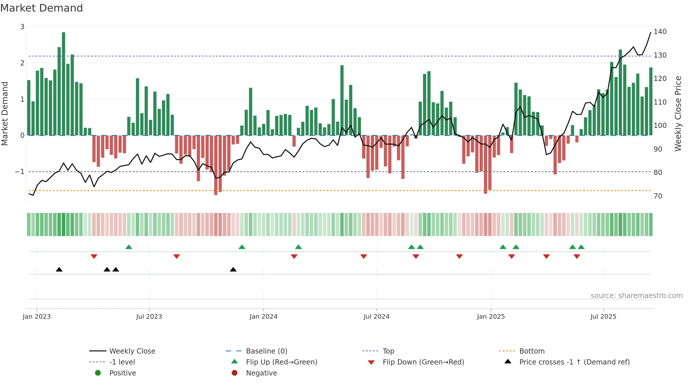 LR weekly Market Demand chart, closing 2025-09-15.