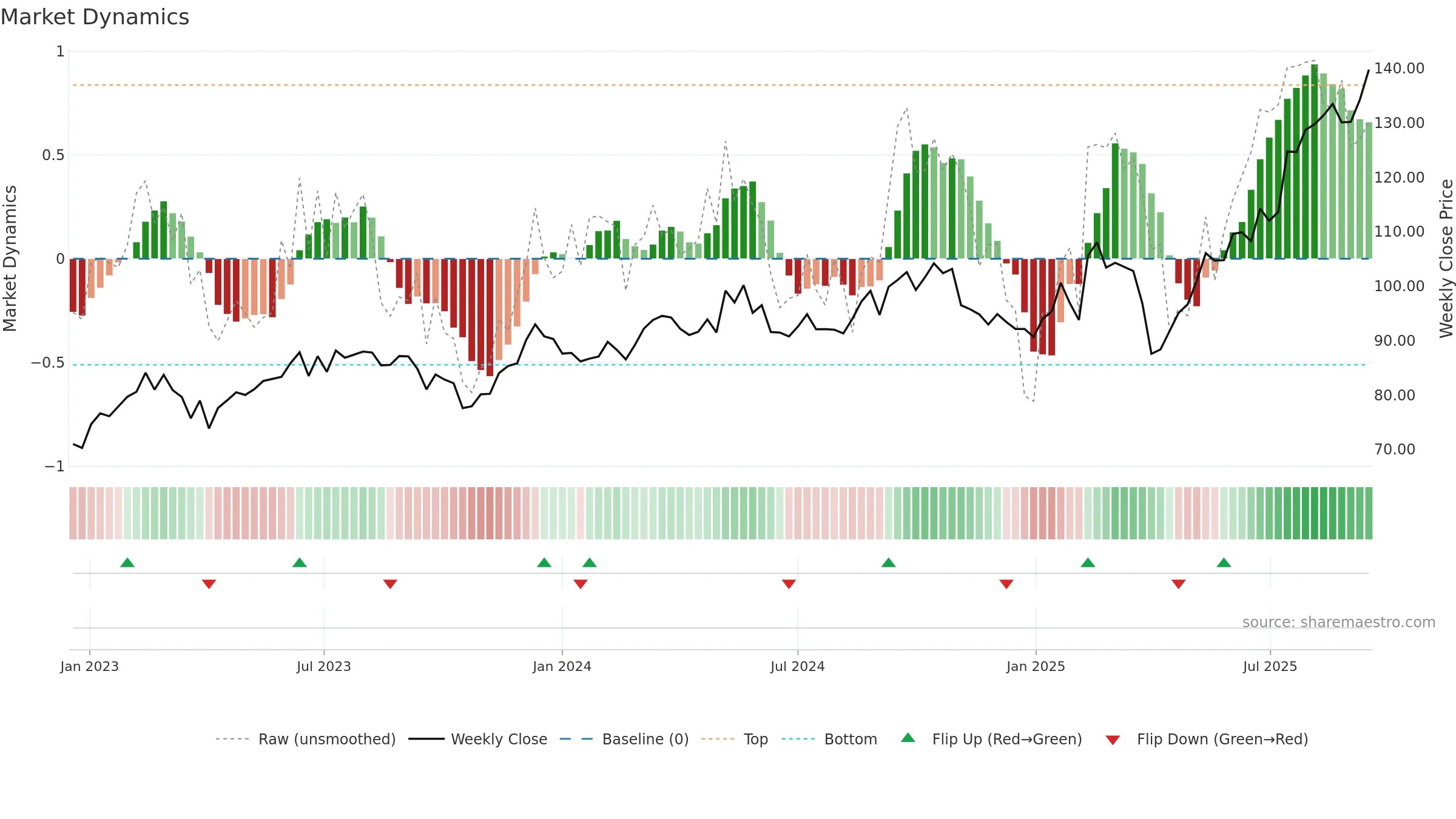 LR weekly Market Dynamics chart, closing 2025-09-15.