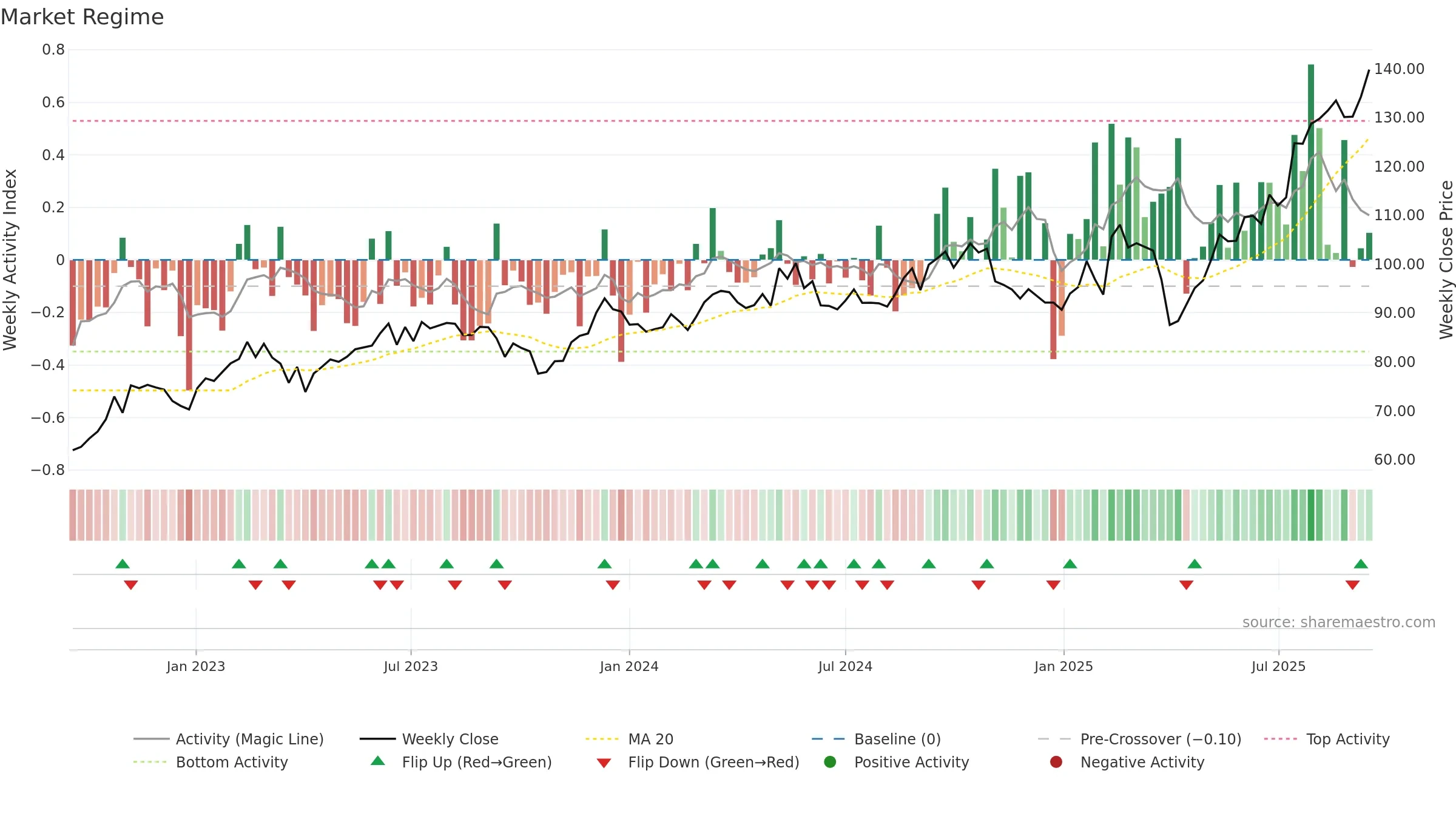 LR weekly Market Snapshot chart, closing 2025-09-15.