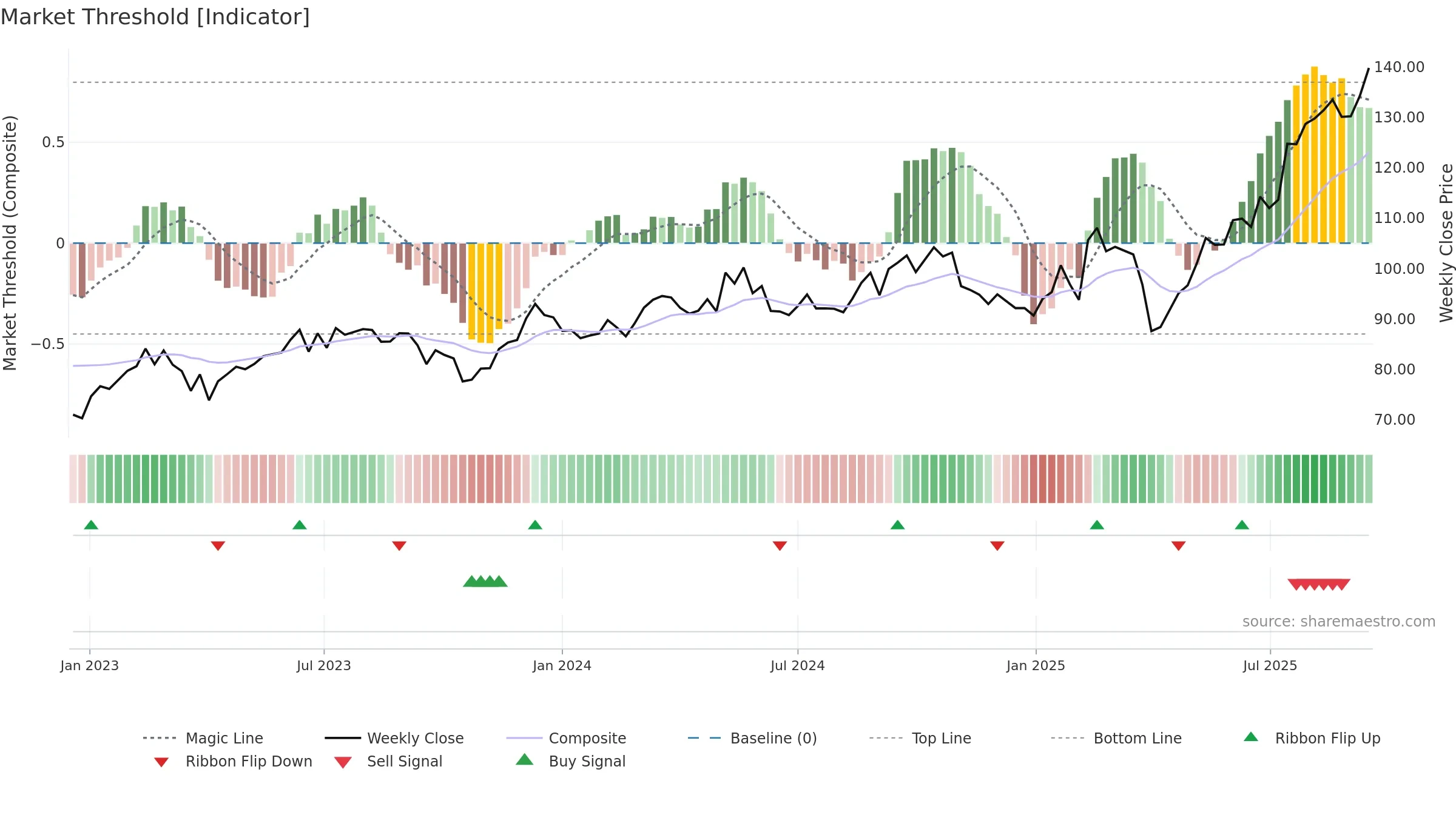 LR weekly Market Threshold chart, closing 2025-09-15.