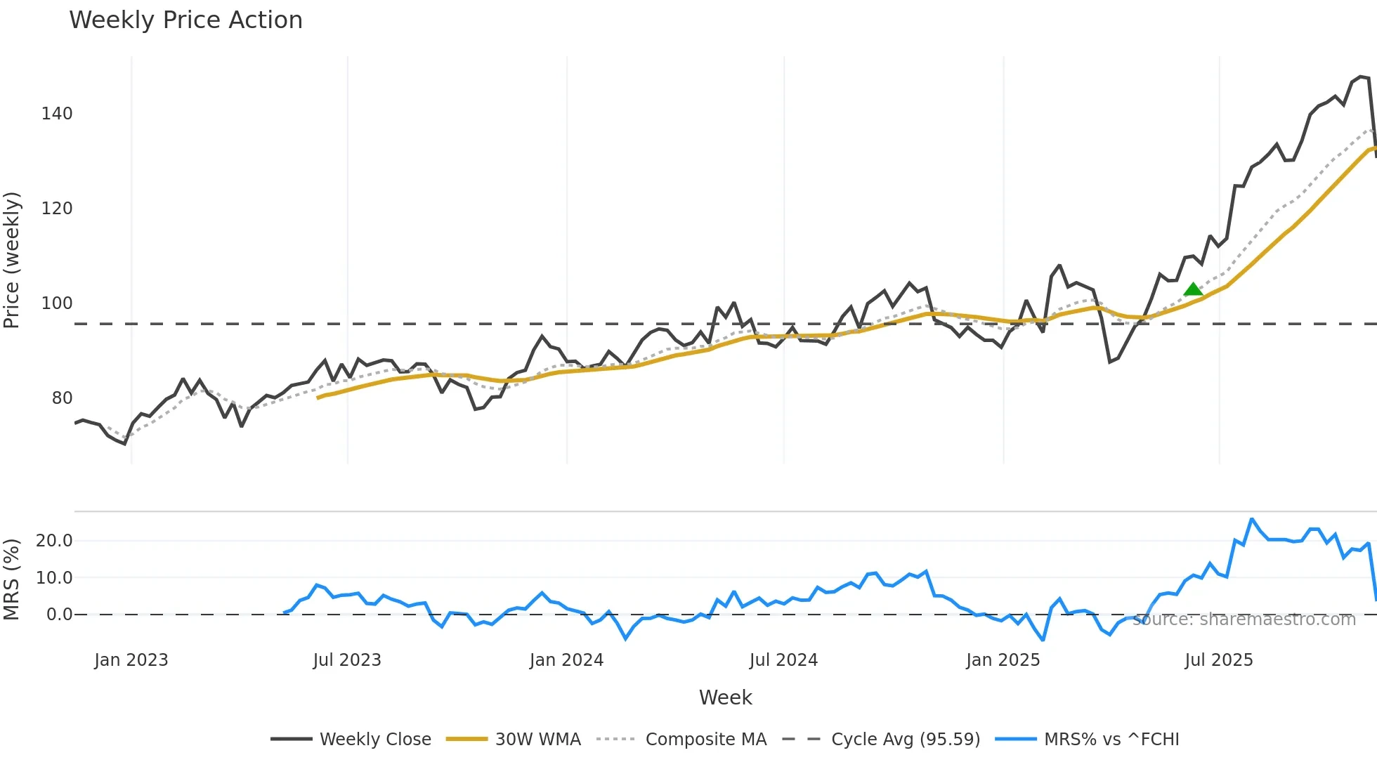 LR weekly Price Action chart, closing 2025-11-10
