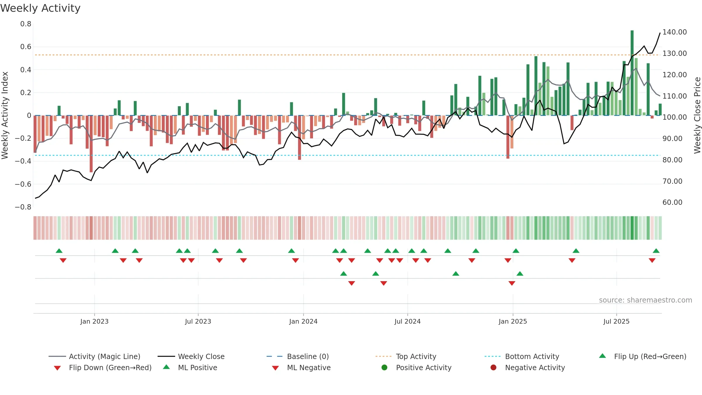 LR weekly Activity chart, closing 2025-09-15.